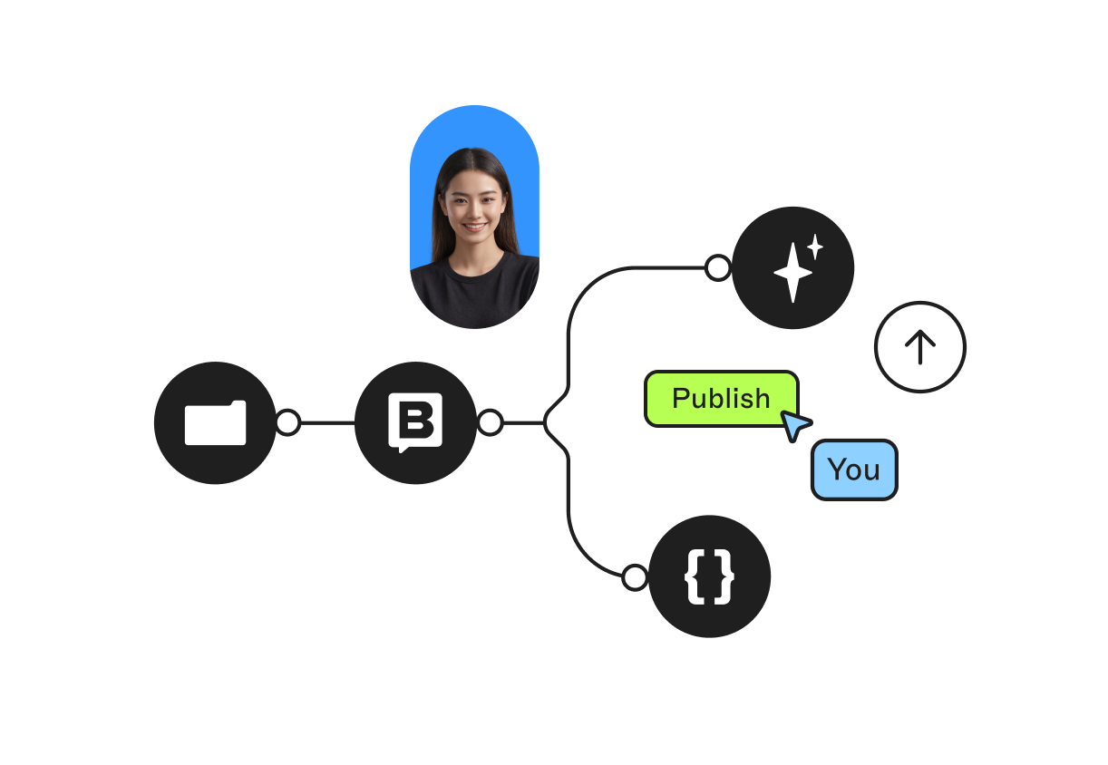 Diagram with a woman's photo, connected icons, and labels like "Publish" and "You," illustrating a digital content workflow.