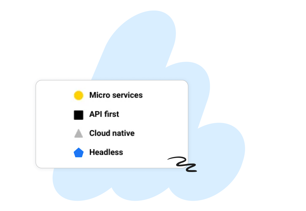 Icons with labels: yellow circle for Micro services, black square for API first, gray triangle for Cloud native, blue pentagon for Headless.