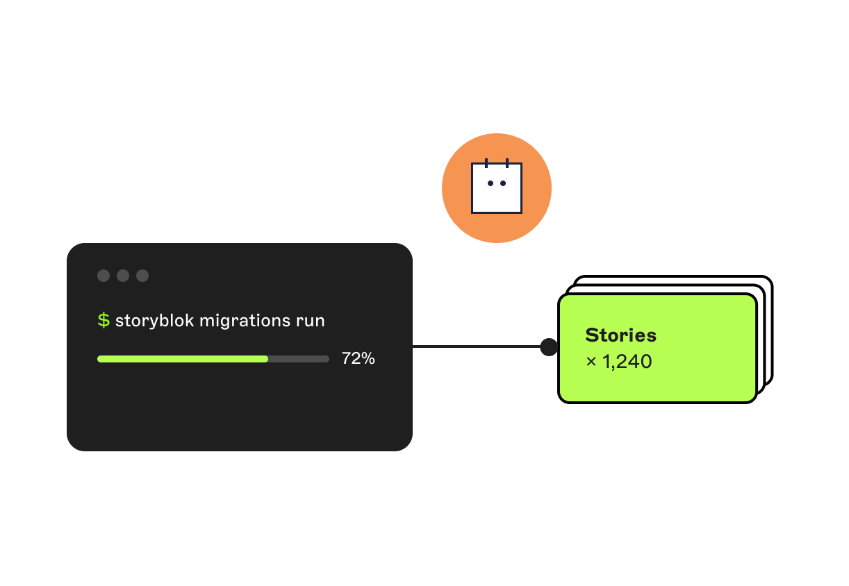 Storyblok migration process at 72% progress, linked with 1,240 stories, with a calendar icon above.