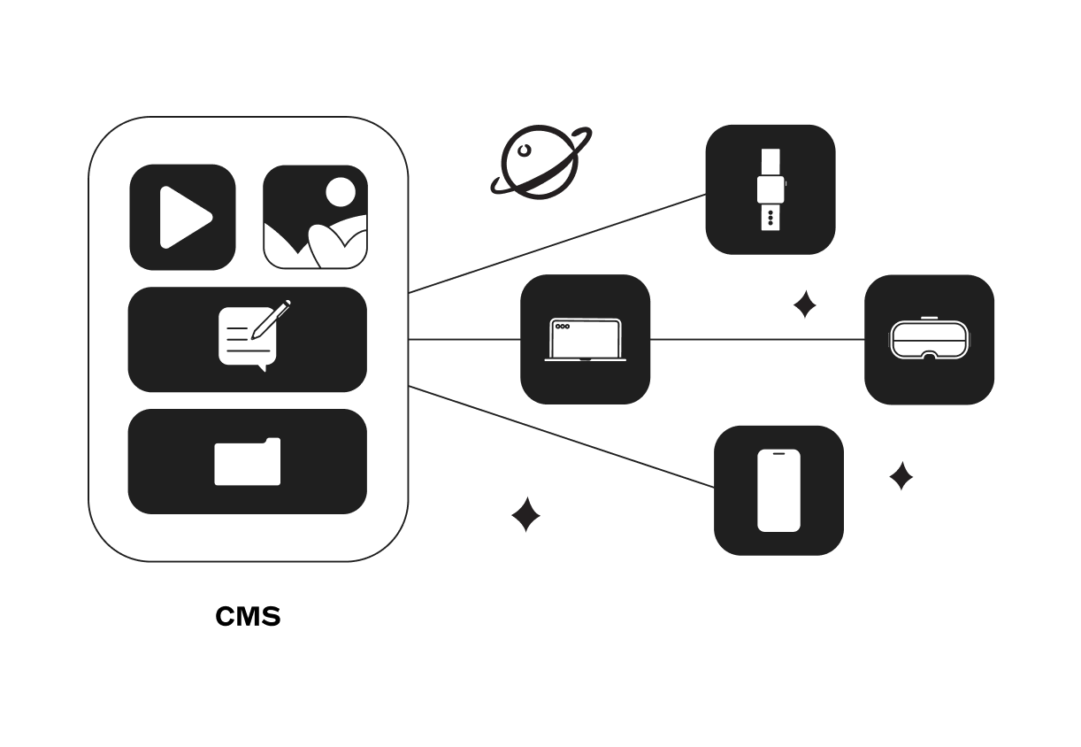 Flowchart showing multimedia connectivity with icons: play button, profile, chat, folder, linked to a laptop, USB, smartphone, and VR headset.