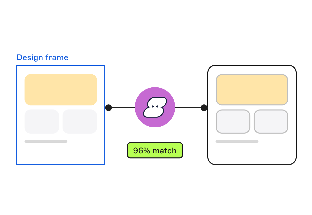 Diagram showing two similar design frames connected by a central icon with a 96% match label below.