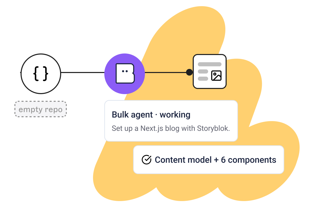Flowchart showing an empty repo, a bulk agent working, and a setup for a Next.js blog with Storyblok. Includes a content model and 6 components.