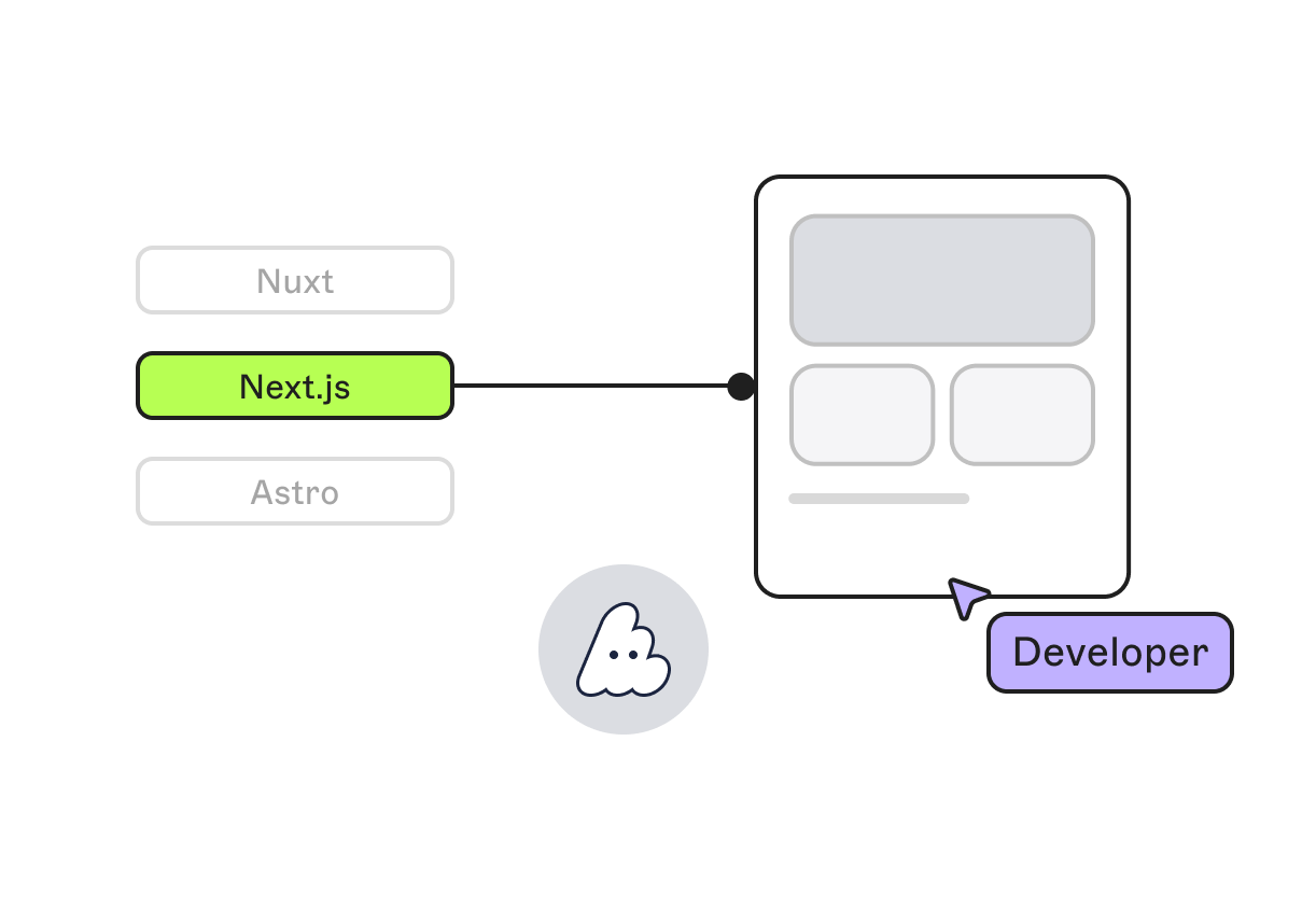 Flowchart diagram showing Next.js highlighted among options, linked to a webpage icon and a "Developer" label.