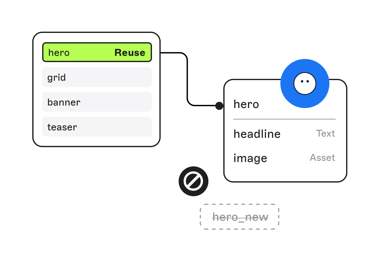 Two interfaces for content selection labeled "hero" with options to reuse or input text and image assets. A "hero_new" element is crossed out.