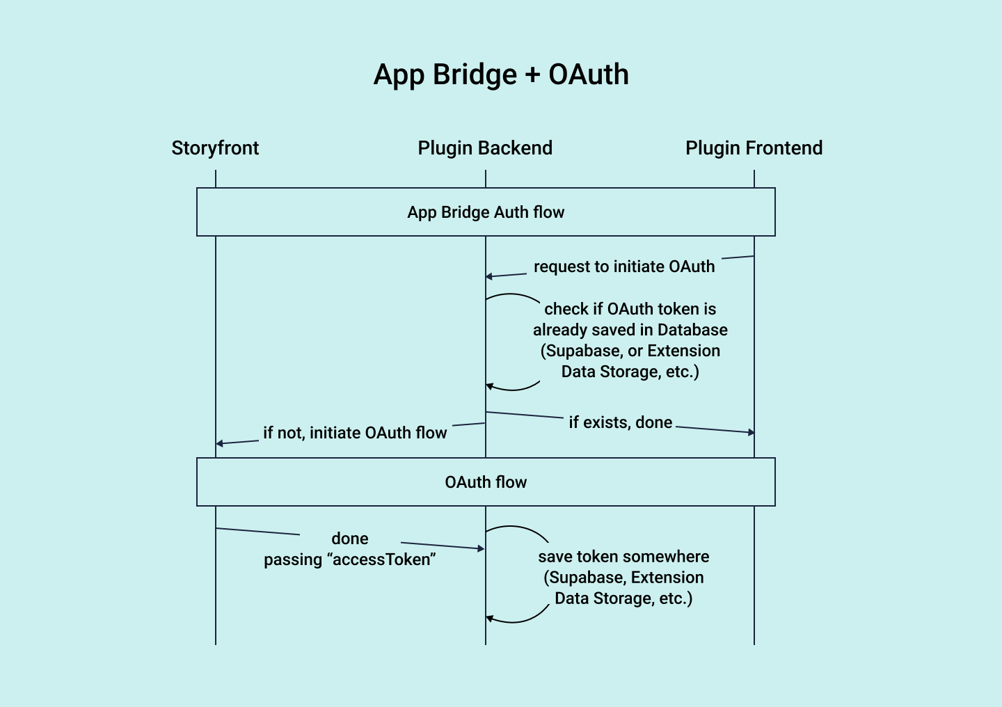 App bridge + OAuth