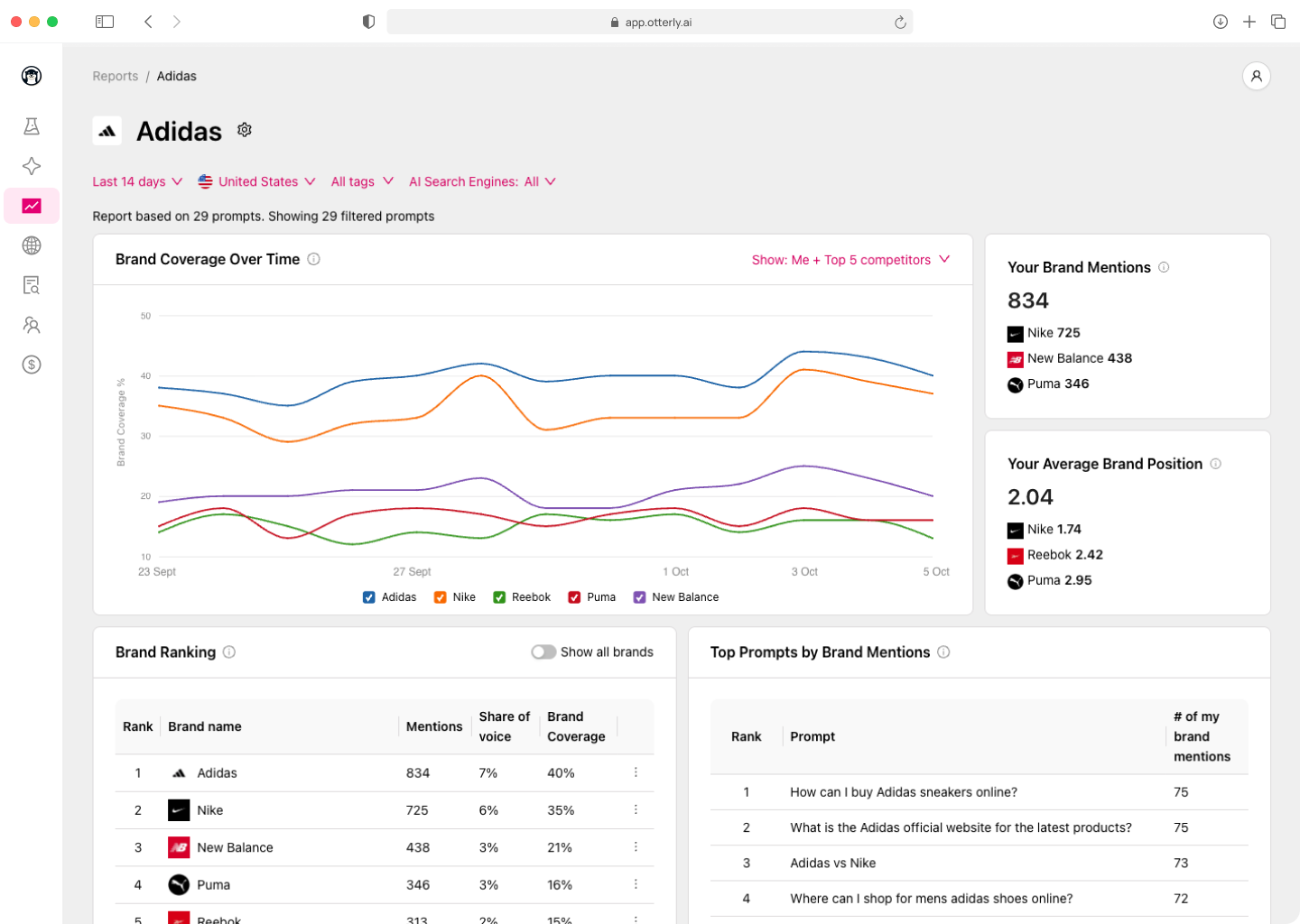 Dashboard displaying brand coverage data with line graphs, brand ranking, and top prompts for Adidas, New Balance, and Puma.