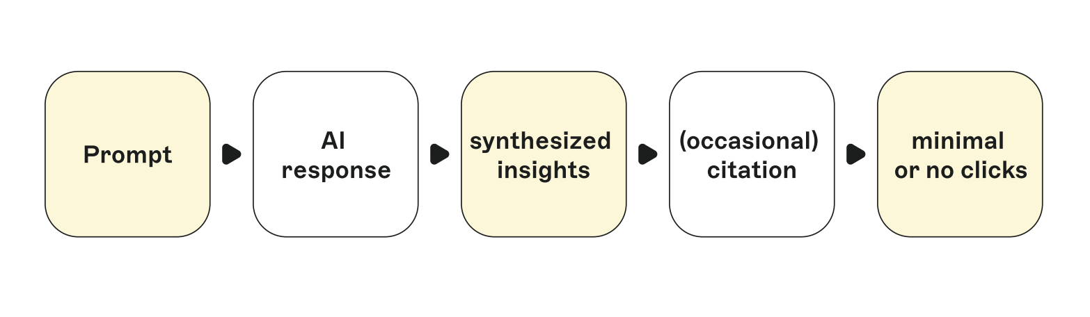 consumer journey in the age of ai