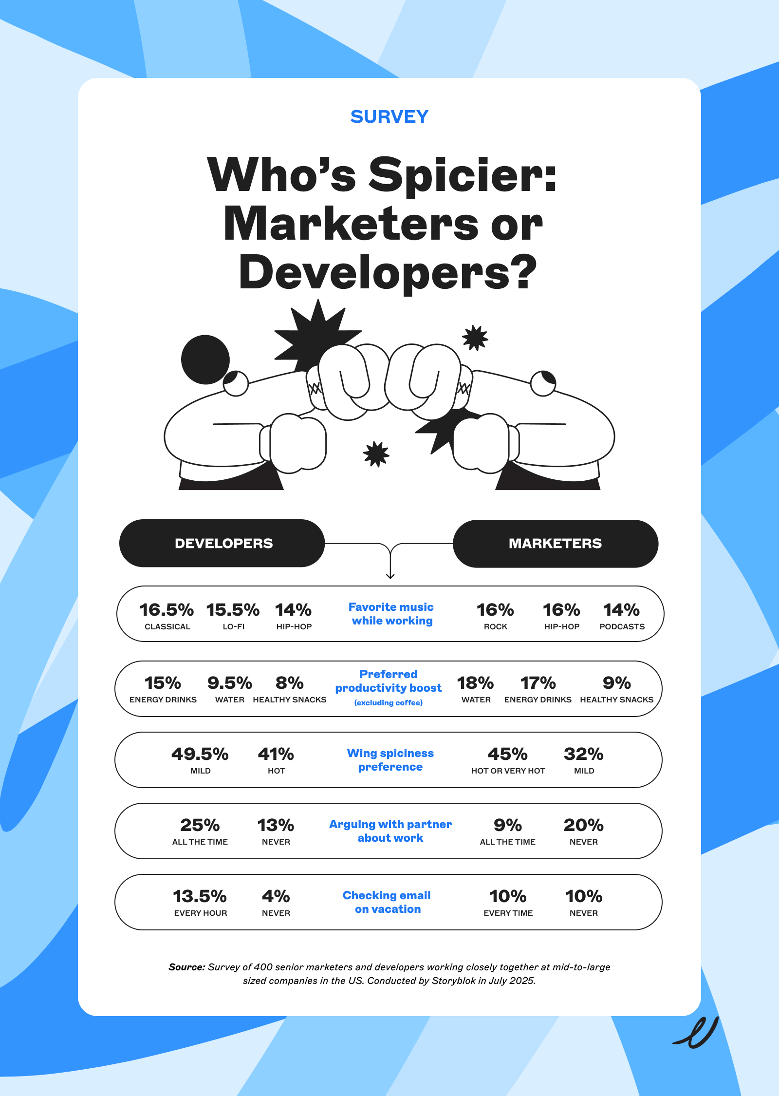 Illustrated survey results comparing developers and marketers on music, productivity boosters, wellness preferences, and work habits.