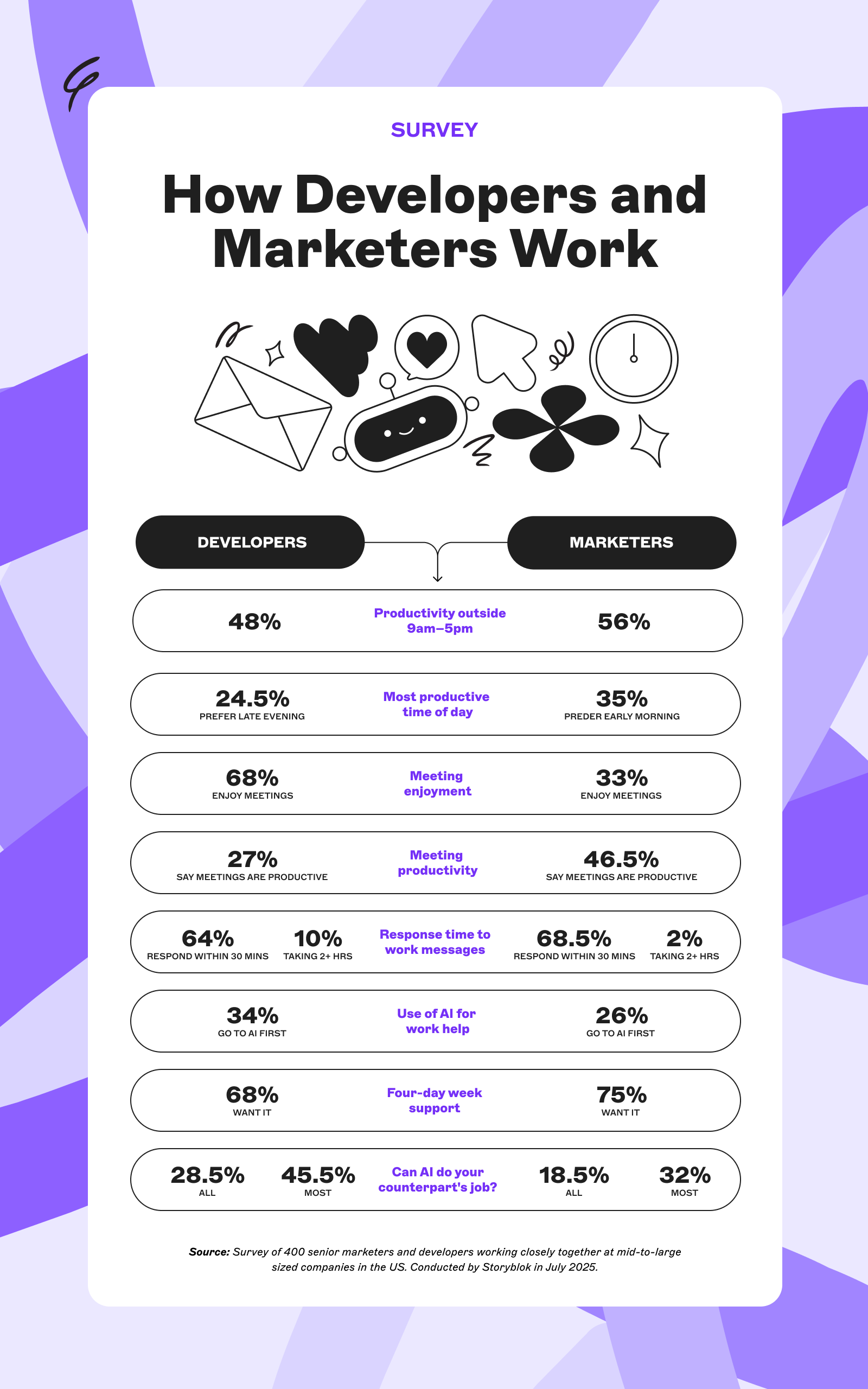 Infographic titled "How Developers and Marketers Work" comparing productivity, meeting enjoyment, response time, and work aid usage.