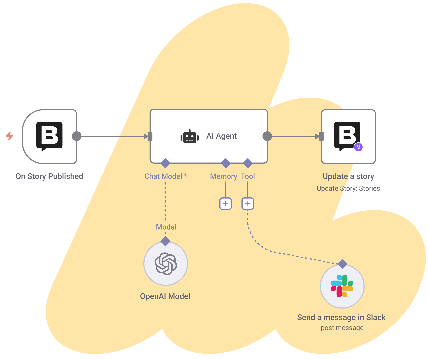 Flowchart showing an AI agent integrating with OpenAI and Slack for story updates and notifications.