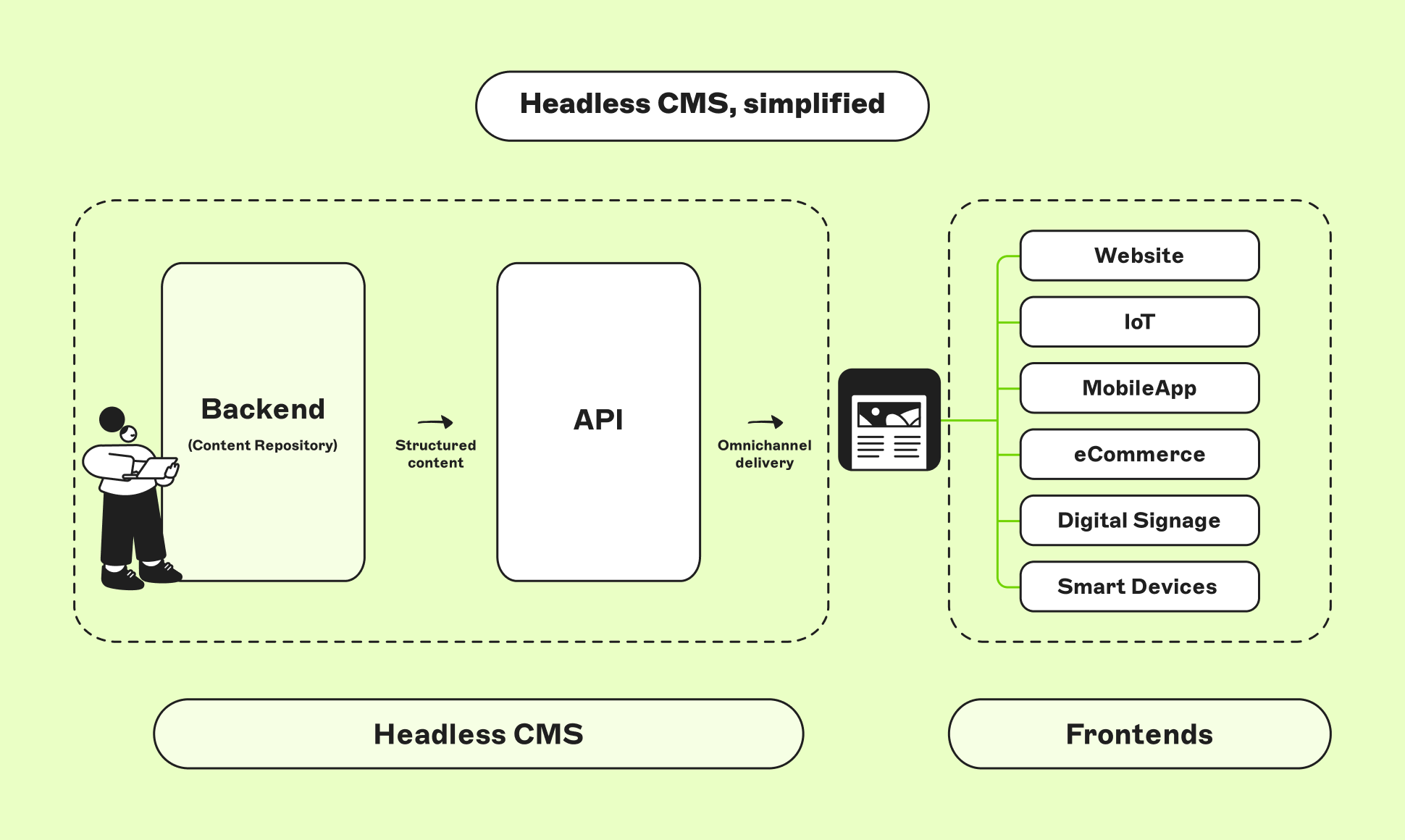Diagram illustrating a headless CMS with backend content repository, API for delivery, and various frontend options like websites and mobile apps.
