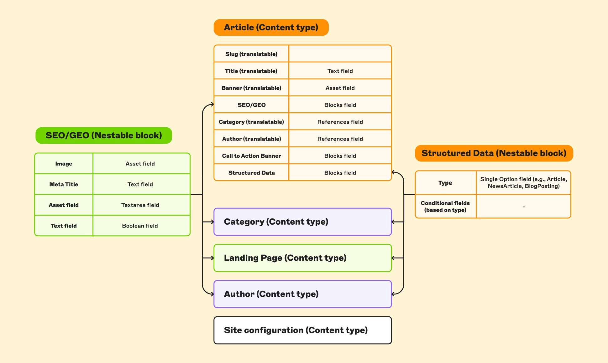 Infographic depicting content types and blocks: Article, SEO/GEO, Structured Data, Category, Landing Page, Author, and Site configuration.