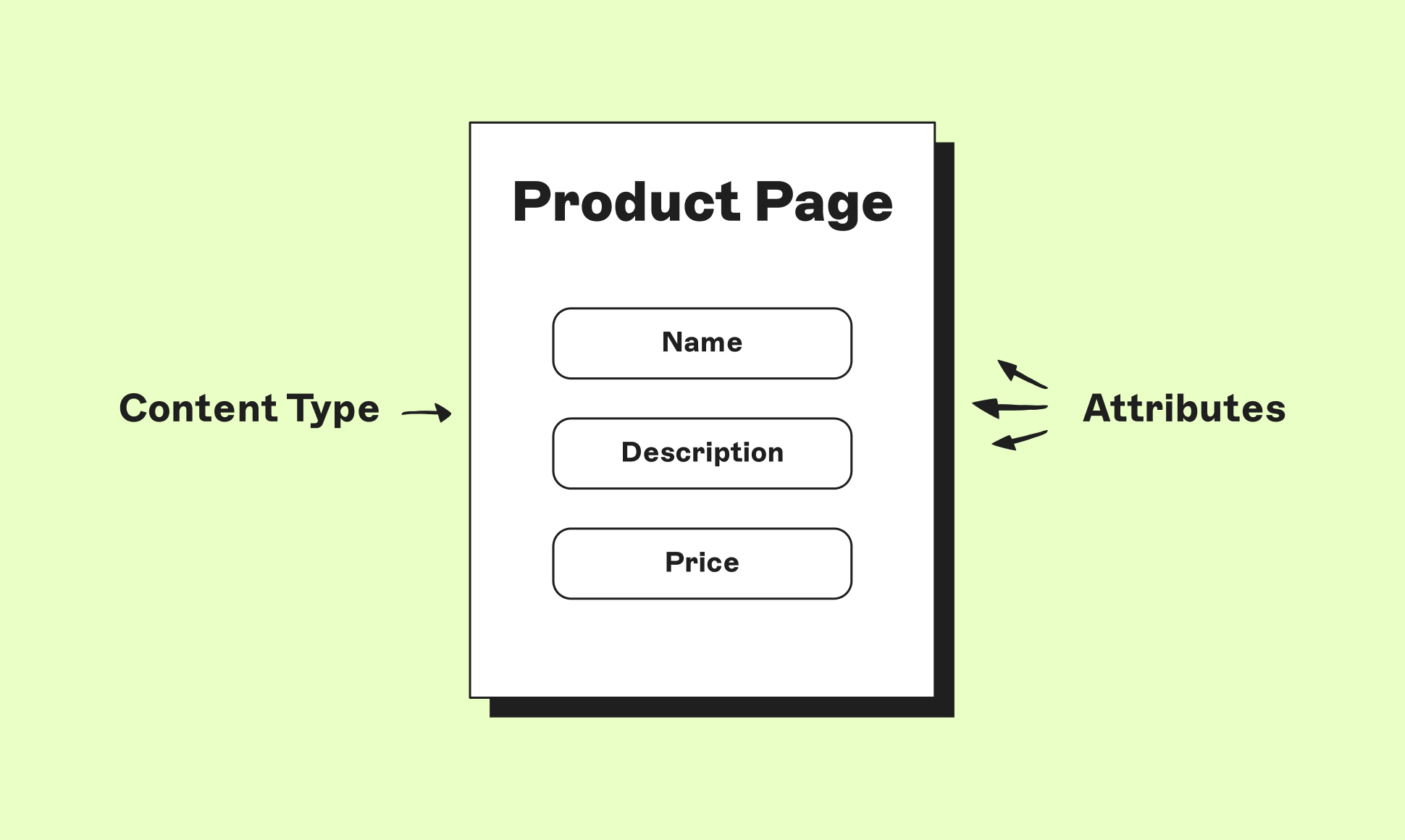 Diagram of a product page layout showing sections for name, description, and price. Arrows indicate content type and attributes on a light green background.