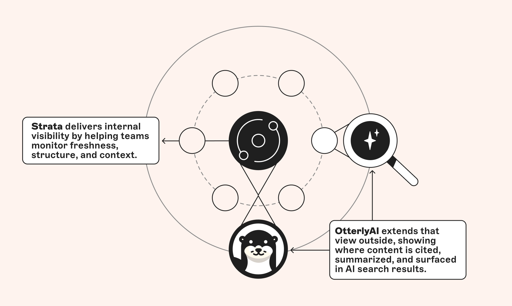Diagram showing how Strata provides internal visibility into content freshness, structure, and context, represented by a central content network. A magnifying glass on the right symbolizes OtterlyAI extending visibility outward by tracking where content is cited and summarized in AI search results. Arrows connect both systems to illustrate a full internal–external observability loop.