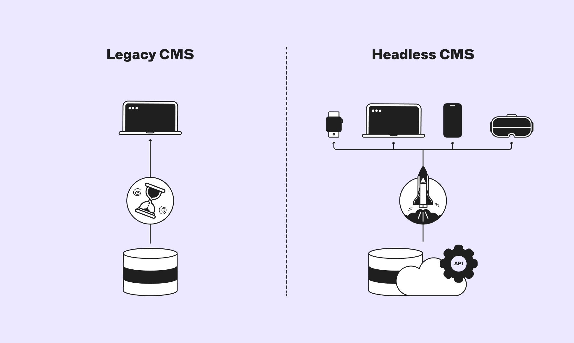 Comparison of Legacy CMS and Headless CMS, showing tech limitations versus multi-device compatibility with API integration.