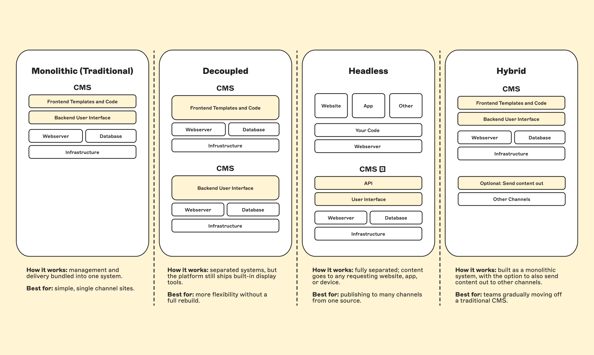 Chart comparing four CMS types: Monolithic, Decoupled, Headless, and Hybrid. Includes descriptions of structure, functionality, and best use cases.