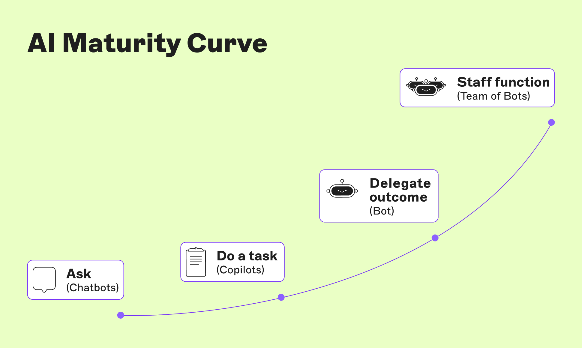 Graph titled "AI Maturity Curve" showing four stages: Ask (Chatbots), Do a task (Copilots), Delegate outcome (Bot), and Staff function (Team of Bots).