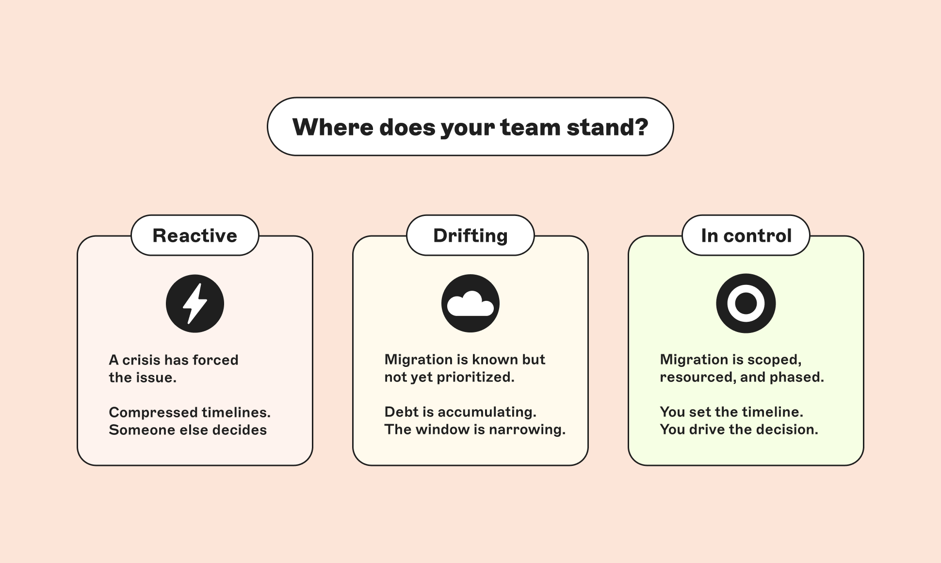 Diagram asking "Where does your team stand?" with three stages: Reactive, Drifting, and In Control, each with different migration strategies.