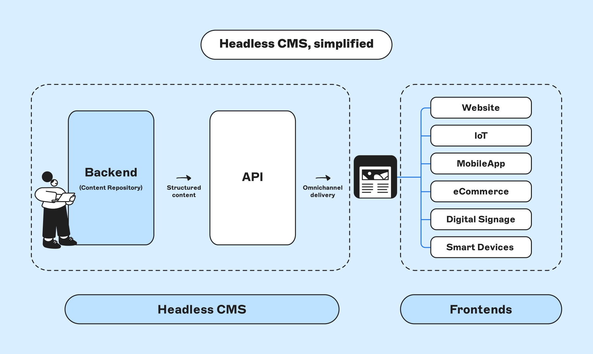 Diagram illustrating a Headless CMS, showing a backend content repository, API, and various frontends like websites, IoT, and mobile apps for delivery.