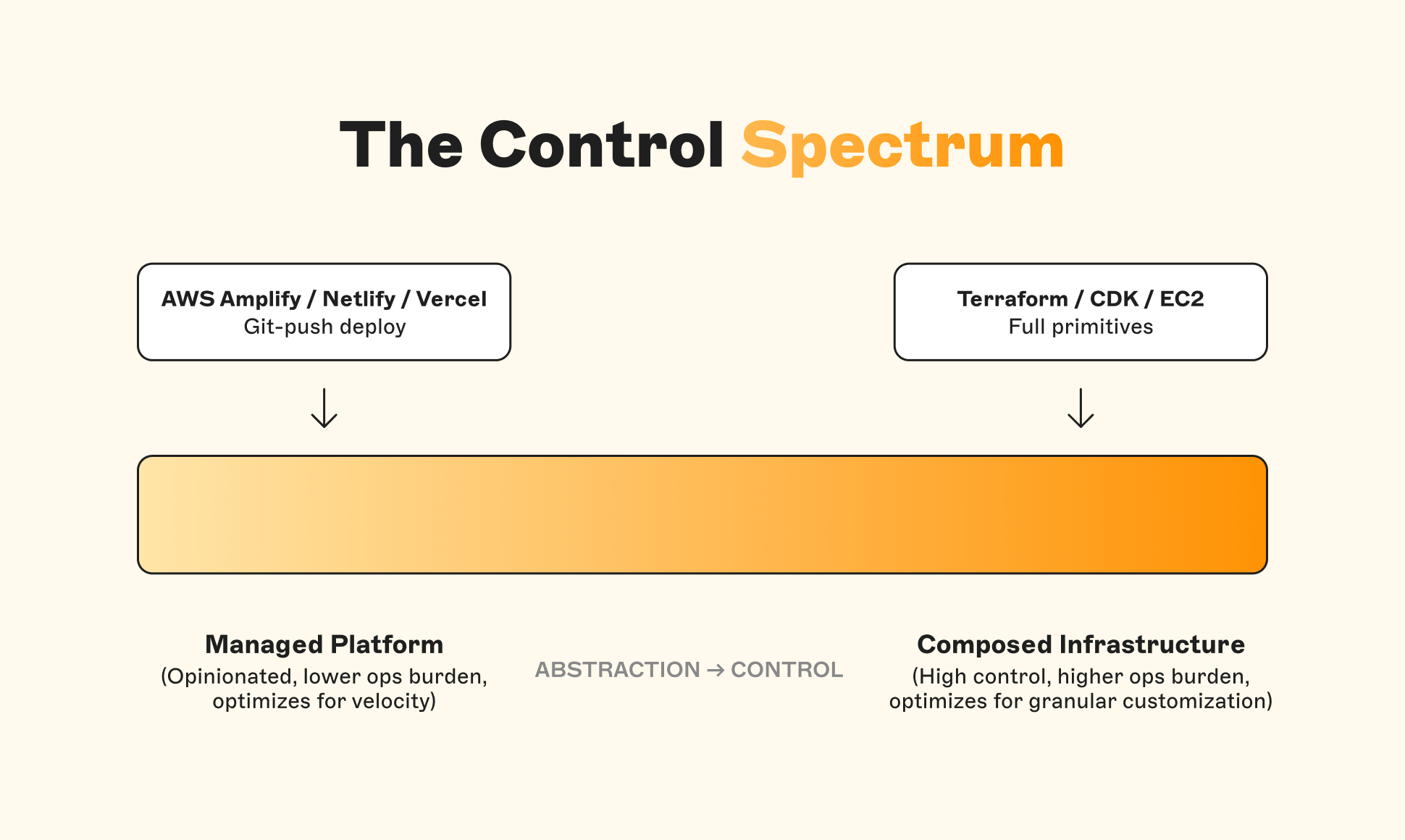 The Control Spectrum: From managed platform to composed infrastructure