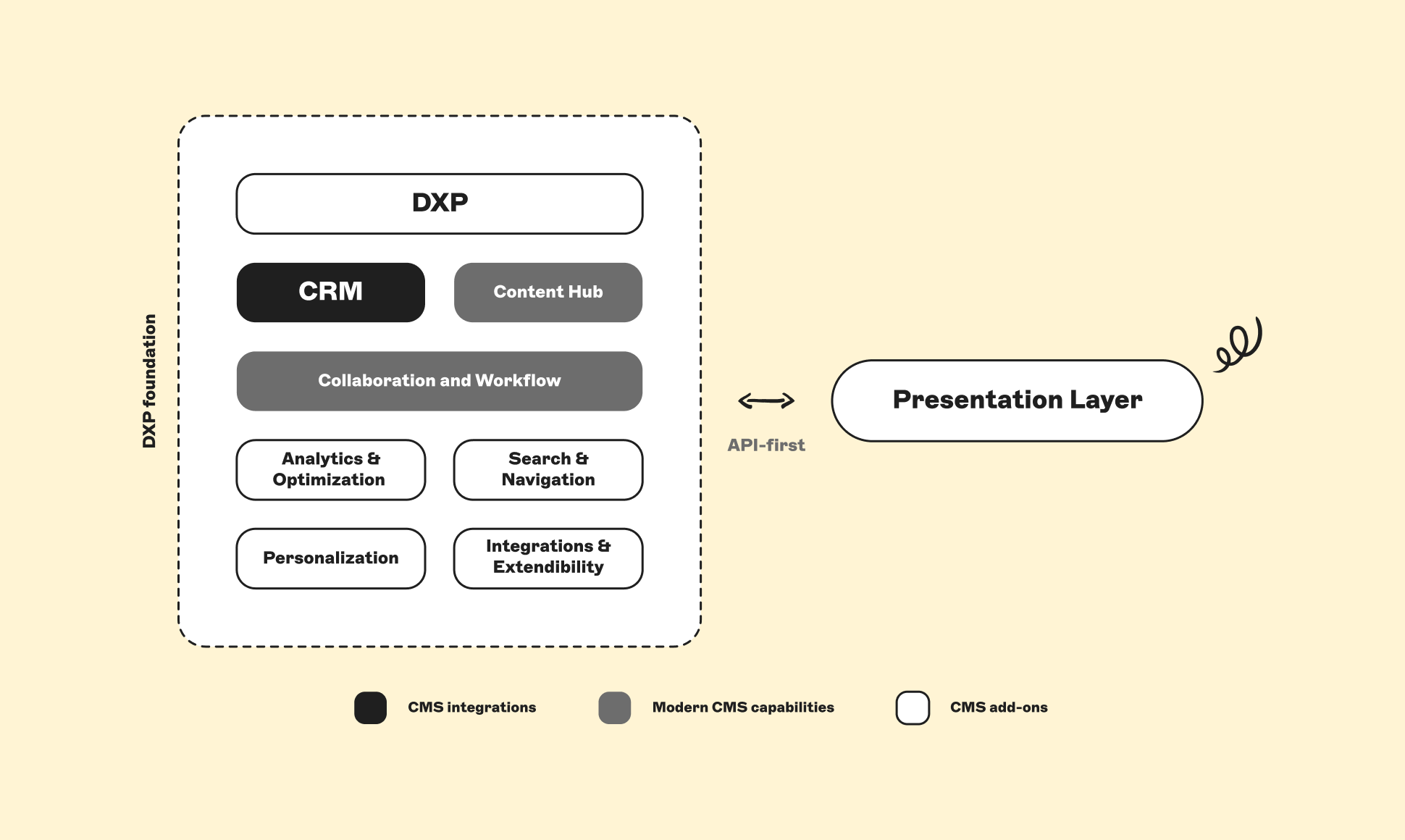 Diagram showing DXP foundation with CRM, content hub, and collaboration, linked to the presentation layer via API, highlighting CMS features.