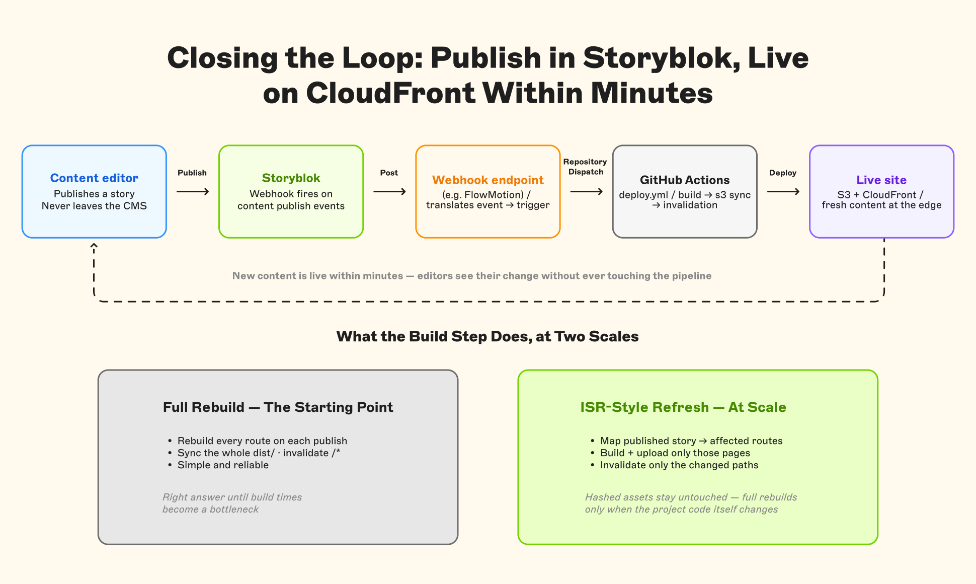 Closing the loop: Publish in Storyblok, live on CloudFront within minutes