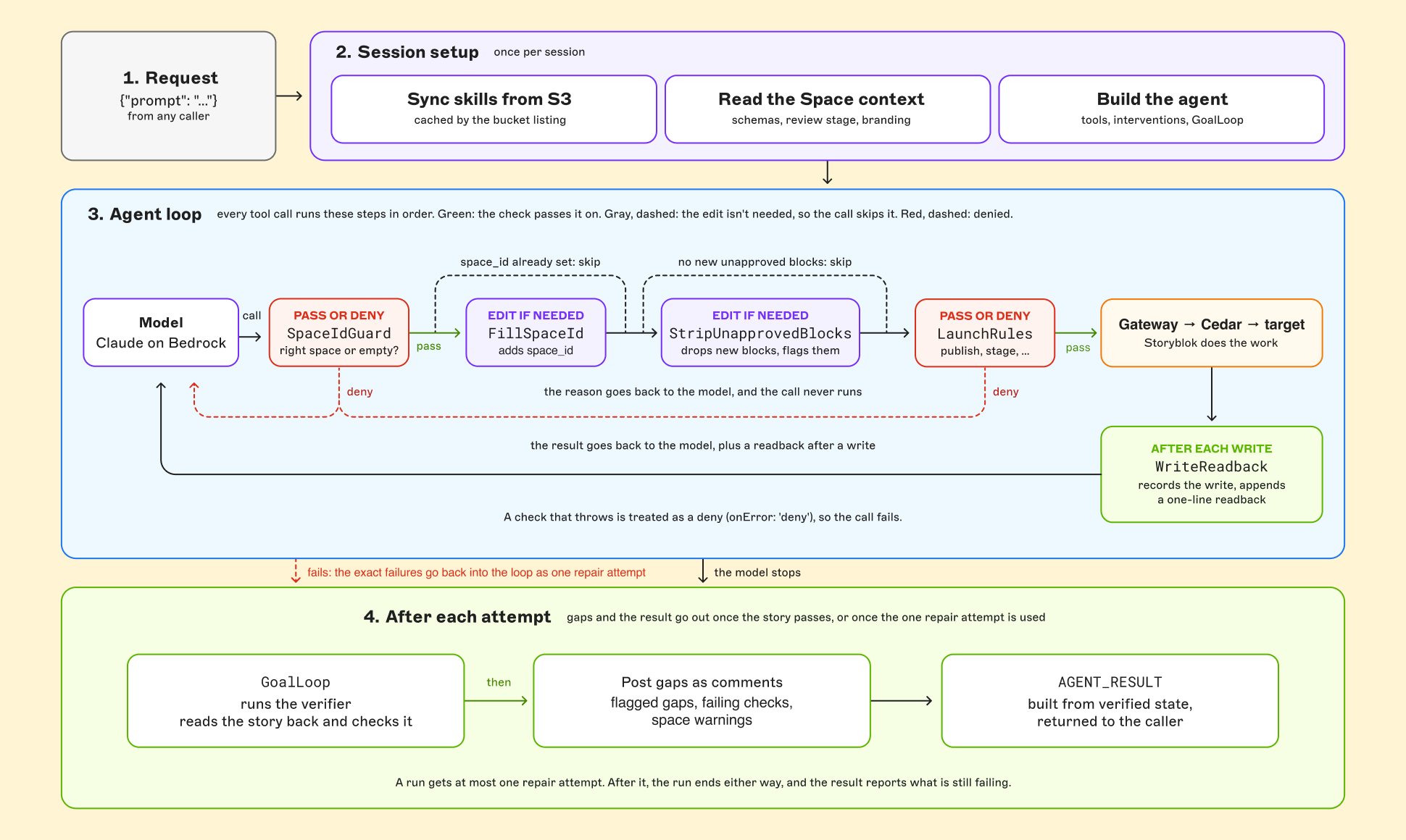 Flowchart illustrating a multi-step process for managing requests, setting up sessions, and running agent loops with checks and edits.