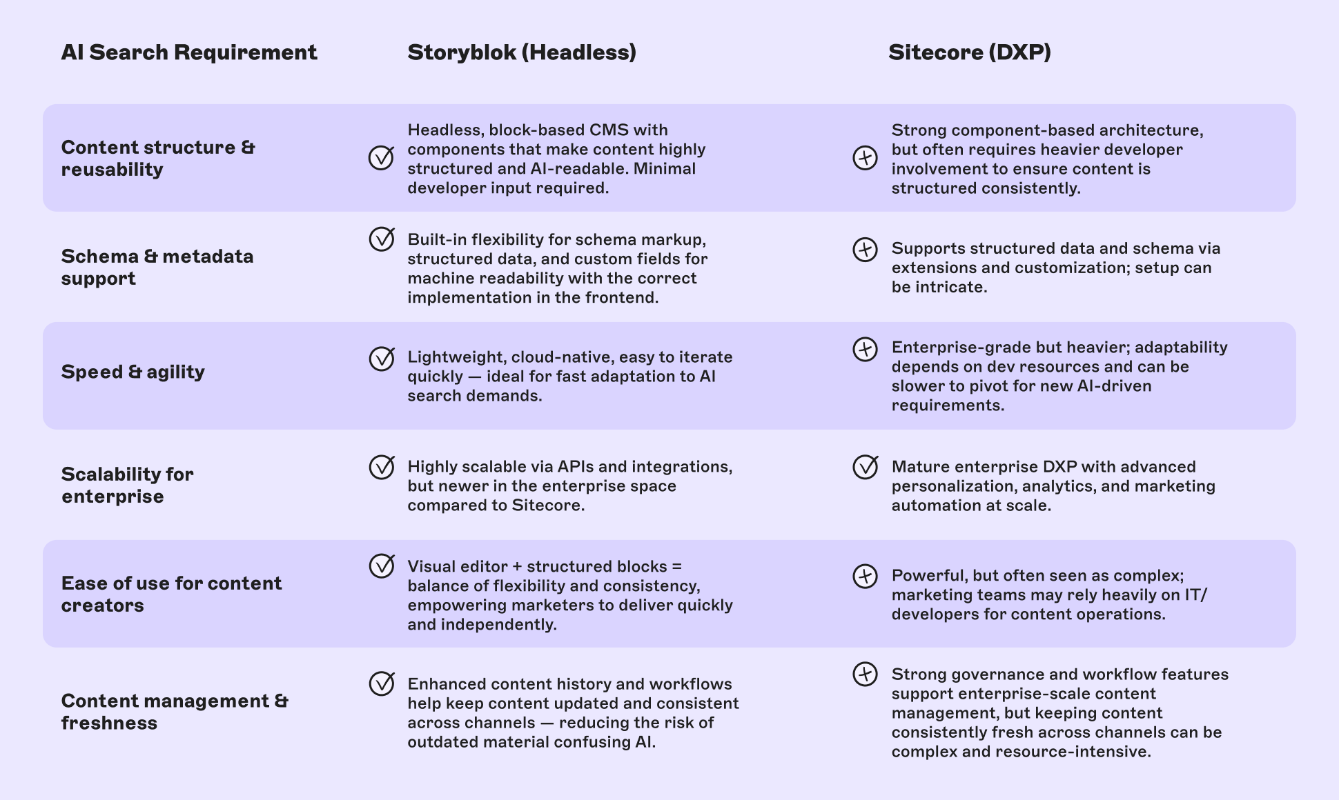 A chart comparing the AI search features and capabilities of the Storyblok CMS and the Sitecore DXP