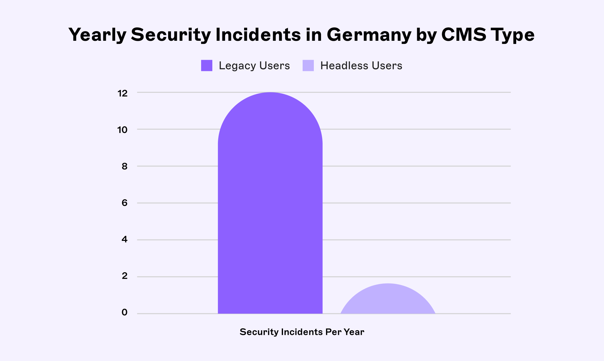 Bar chart showing security incidents in Germany by CMS type. Legacy Users: 12 incidents, Headless Users: 1 incident.