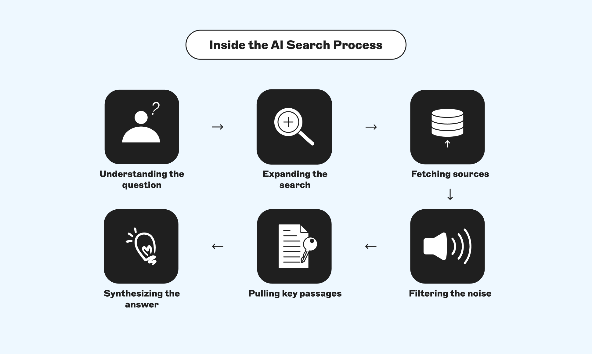The illustrations explaining how the process of AI search providing results looks