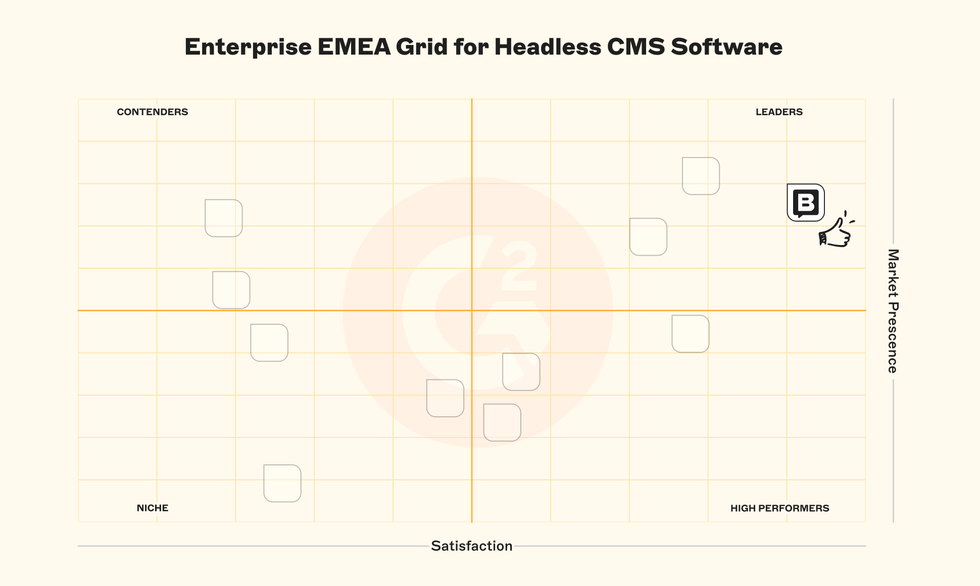 Graph titled "Enterprise EMEA Grid for Headless CMS Software" showing contenders, leaders, niche, and high performers by satisfaction and market presence.