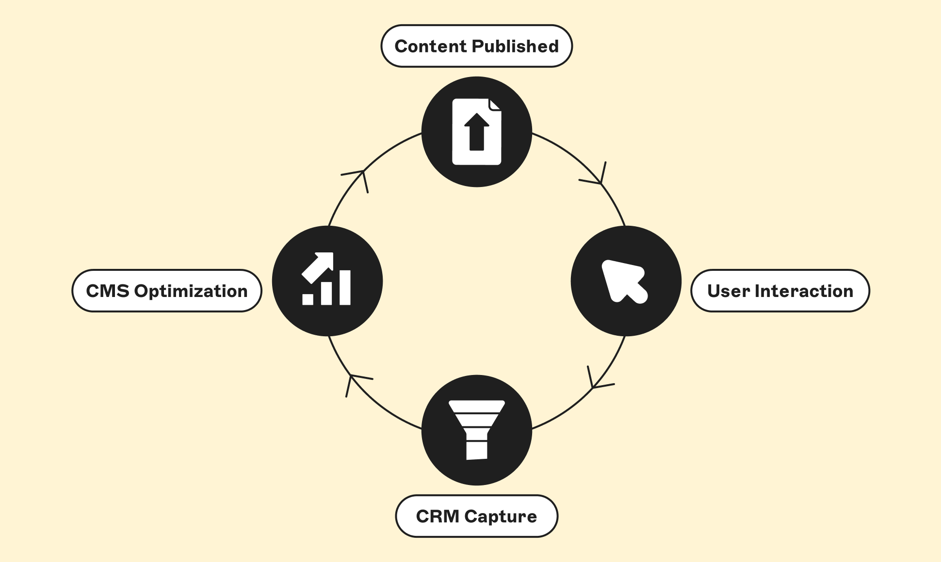 Circular diagram showing the crm feedback loop: Content Published, User Interaction, CRM Capture, and CMS Optimization, connected by arrows.