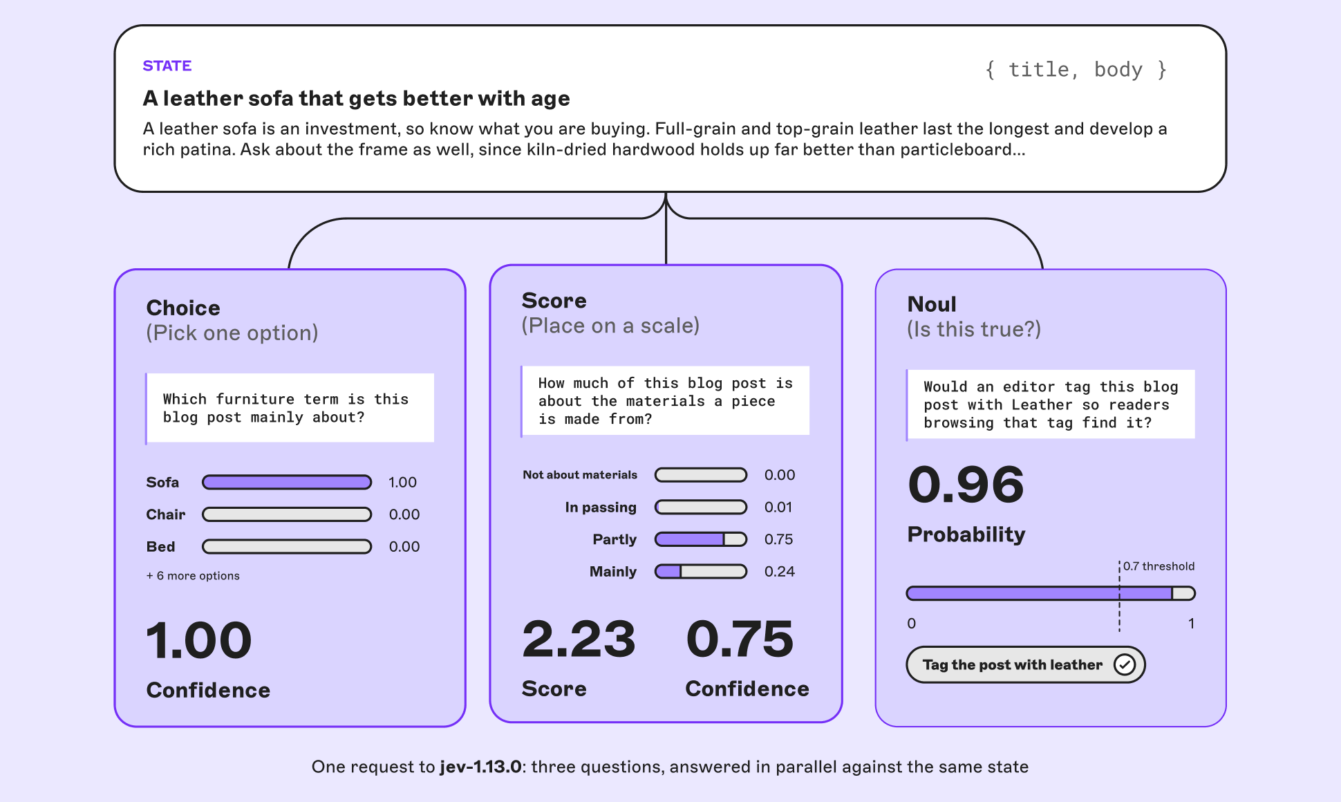 Diagram showing Jev answering three questions in parallel about a leather-sofa blog post: Choice identifies “Sofa” with 1.00 confidence; Score rates its focus on materials at 2.23 with 0.75 confidence; Noul returns a 0.96 probability for applying the “Leather” tag, exceeding the 0.7 threshold.