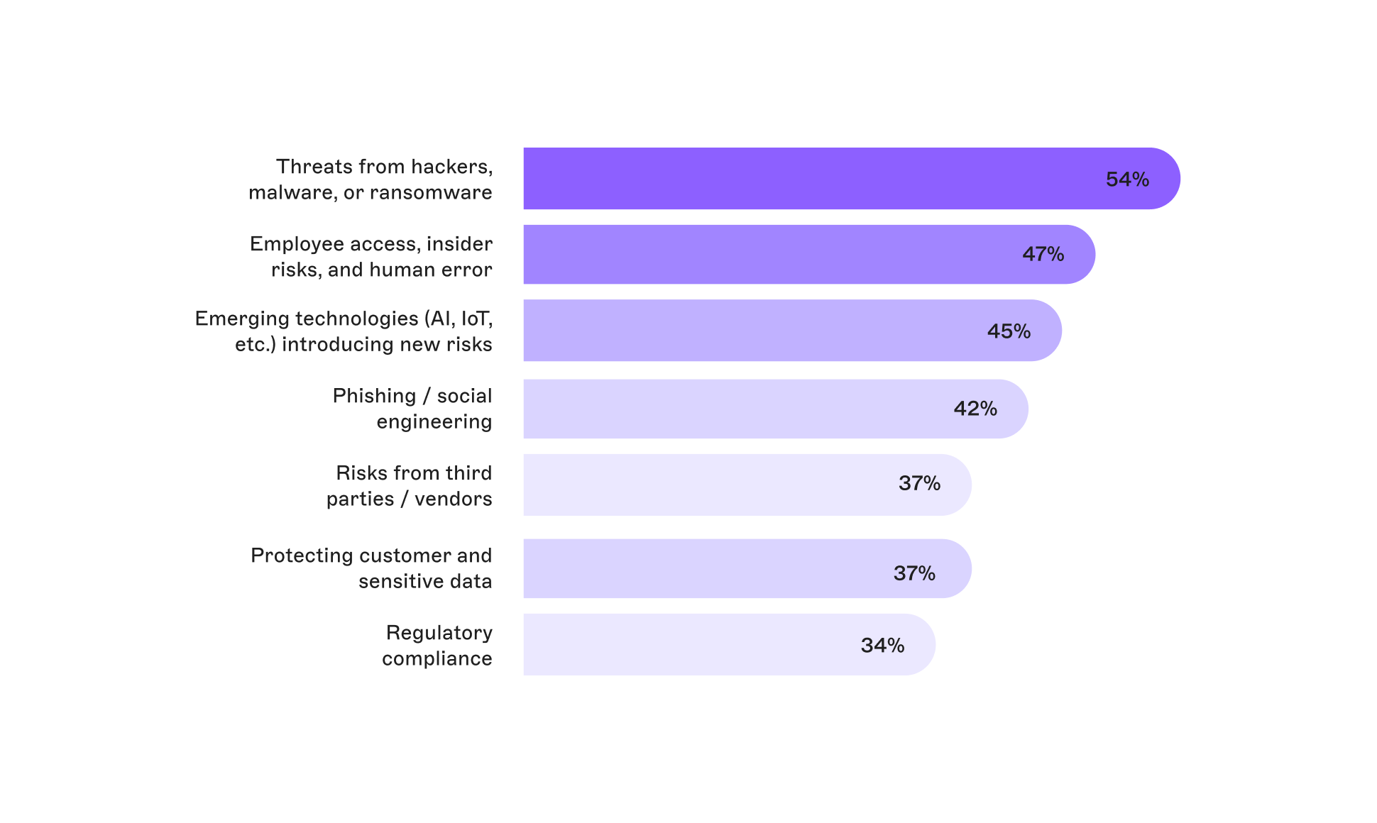 Bar chart showing top cybersecurity concerns. Leading threats include hackers (54%), insider risks (47%), and emerging tech risks (45%).