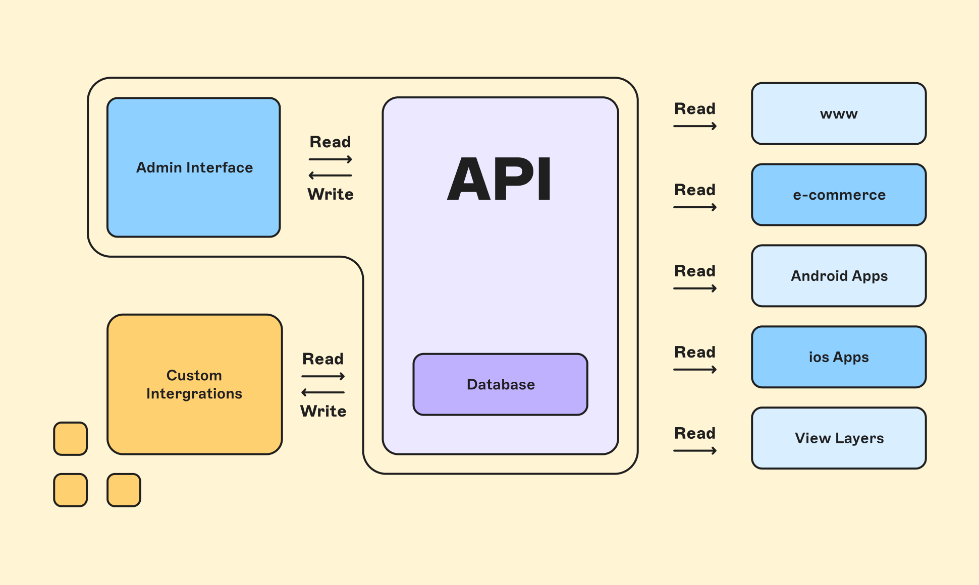 Diagram of an API system linking admin interface, custom integrations, database, and various applications via read/write functions.