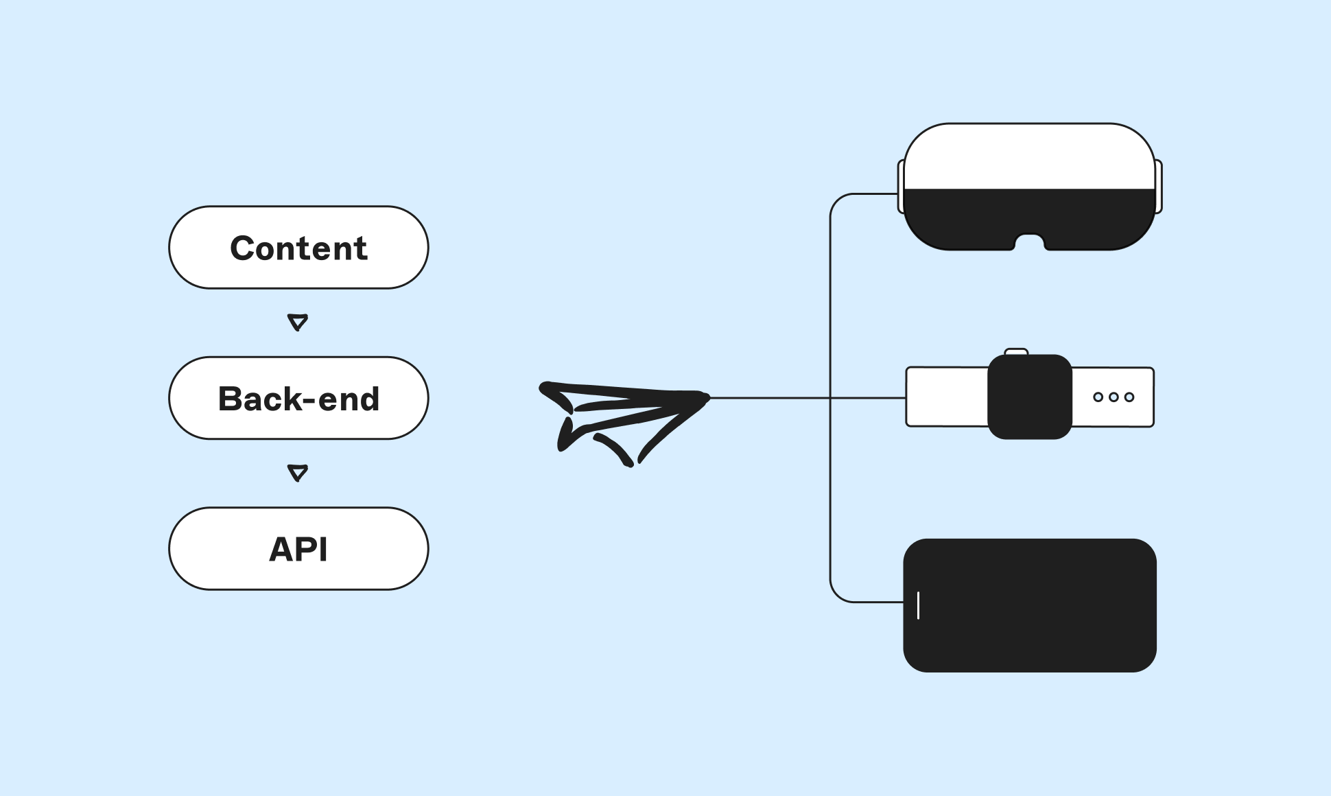 Diagram illustrating connections between content, back-end, and API with a VR headset, smartwatch, and smartphone.