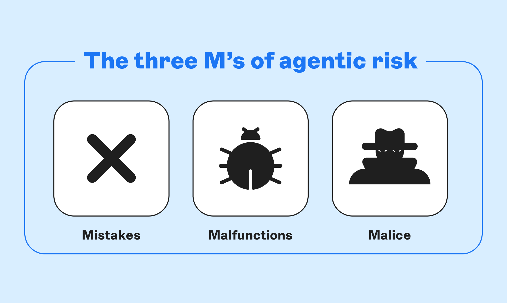 The three M's of agentic risk
