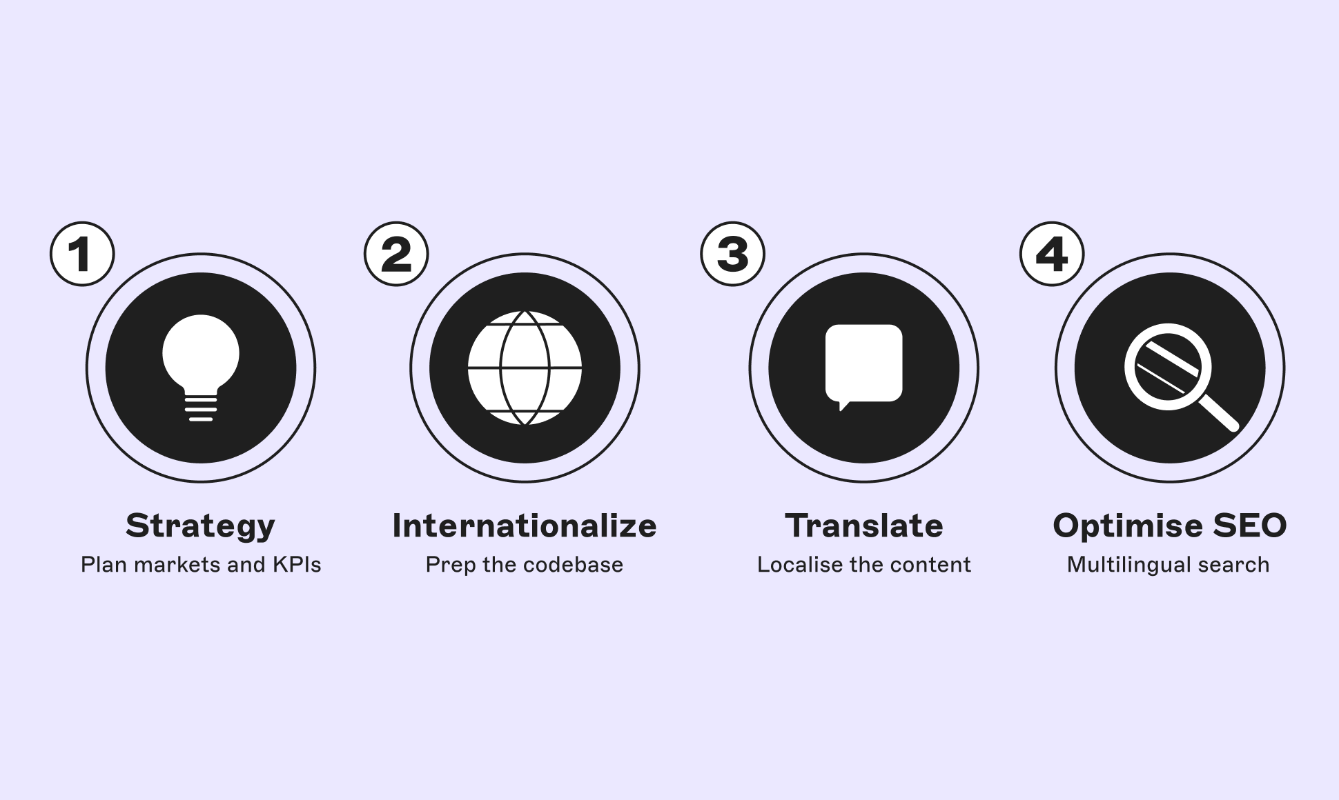 Four-step process: Strategy, Internationalize, Translate, Optimize SEO; each includes concise action phrases like plan markets and multilingual search.