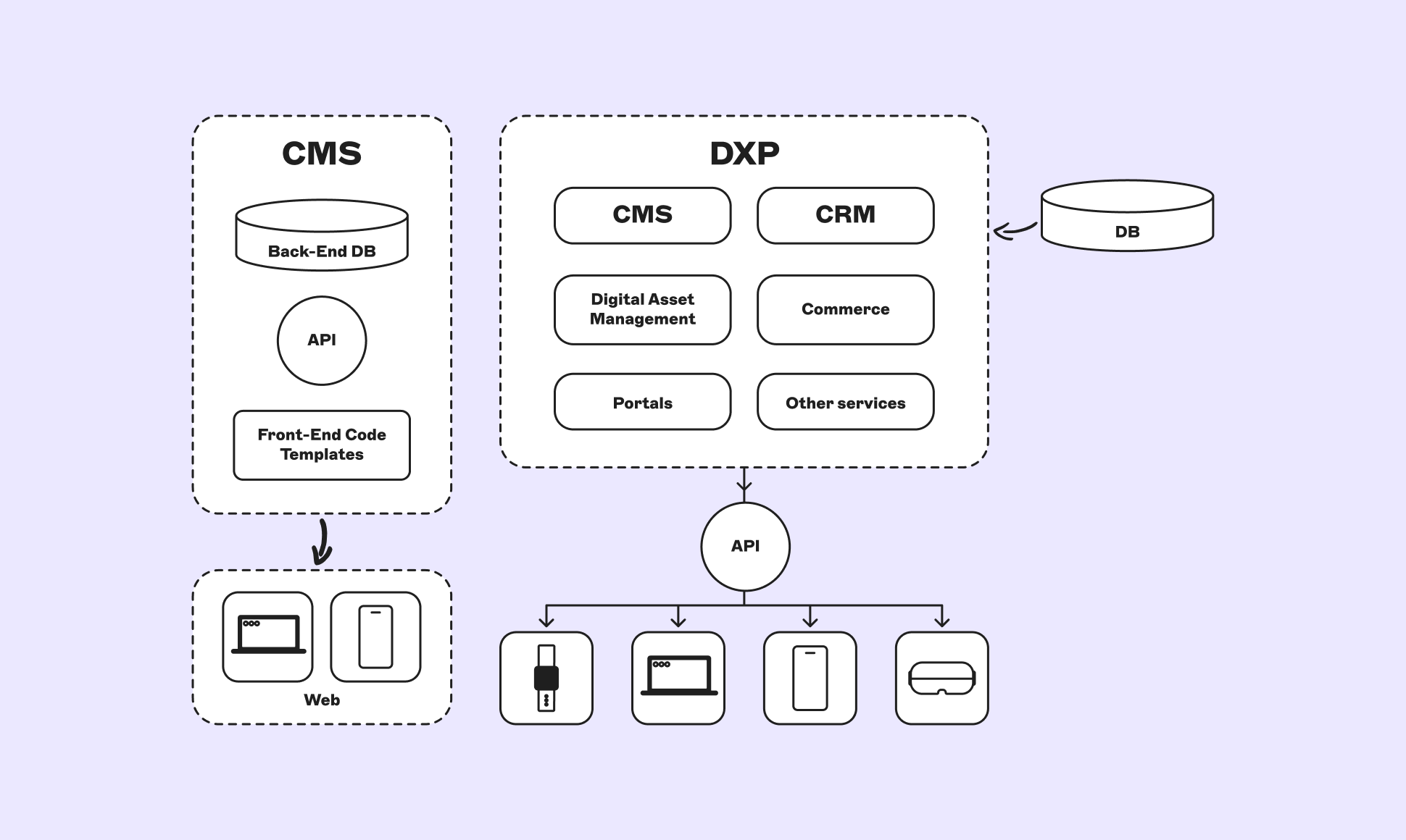 Diagram of CMS and DXP systems with components like databases, APIs, and digital services, connecting to devices like laptops and phones.