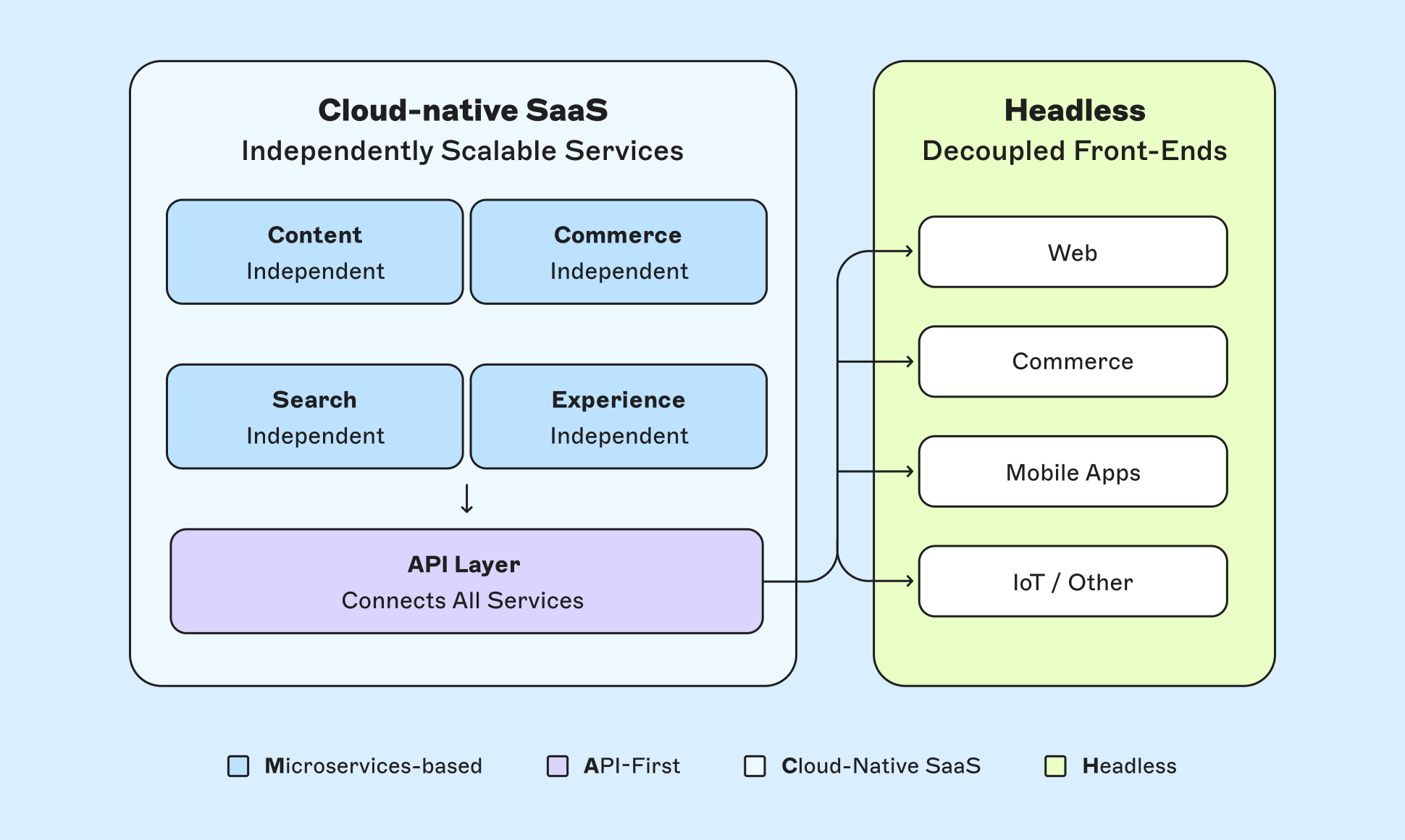 Diagram showing cloud-native SaaS with independently scalable services linked to a headless decoupled front-end via an API layer (MACH architecture).