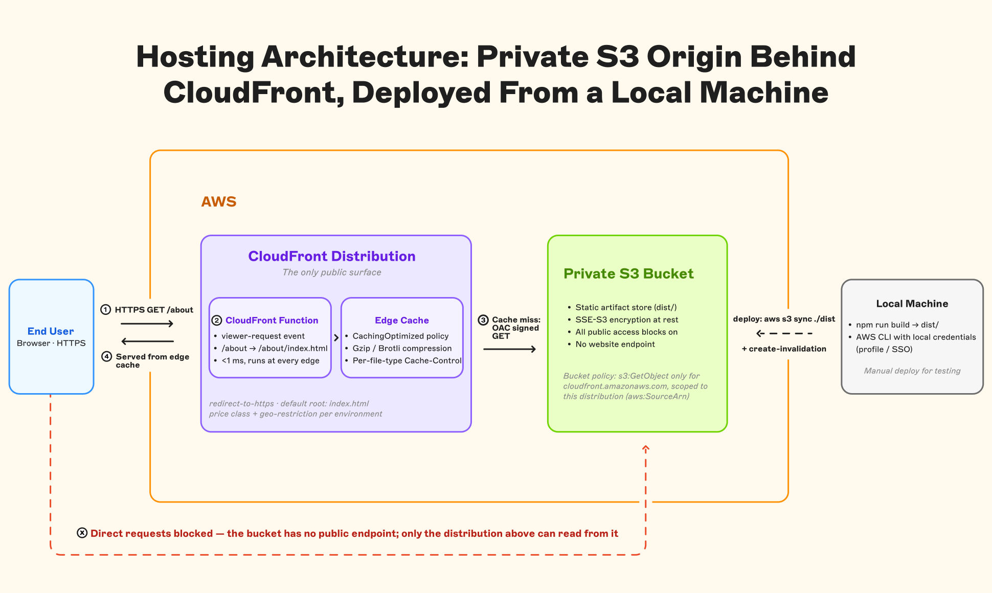 Hosting Architecture: Private S3 origin behind CloudFront, deployed from a local machine.l