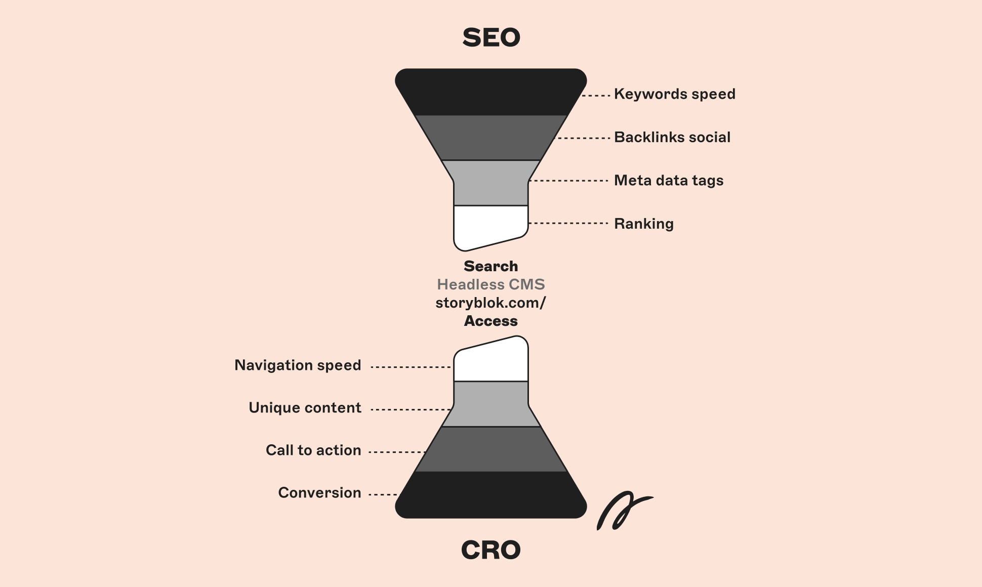 An illustration of the SEO and CRO funnel