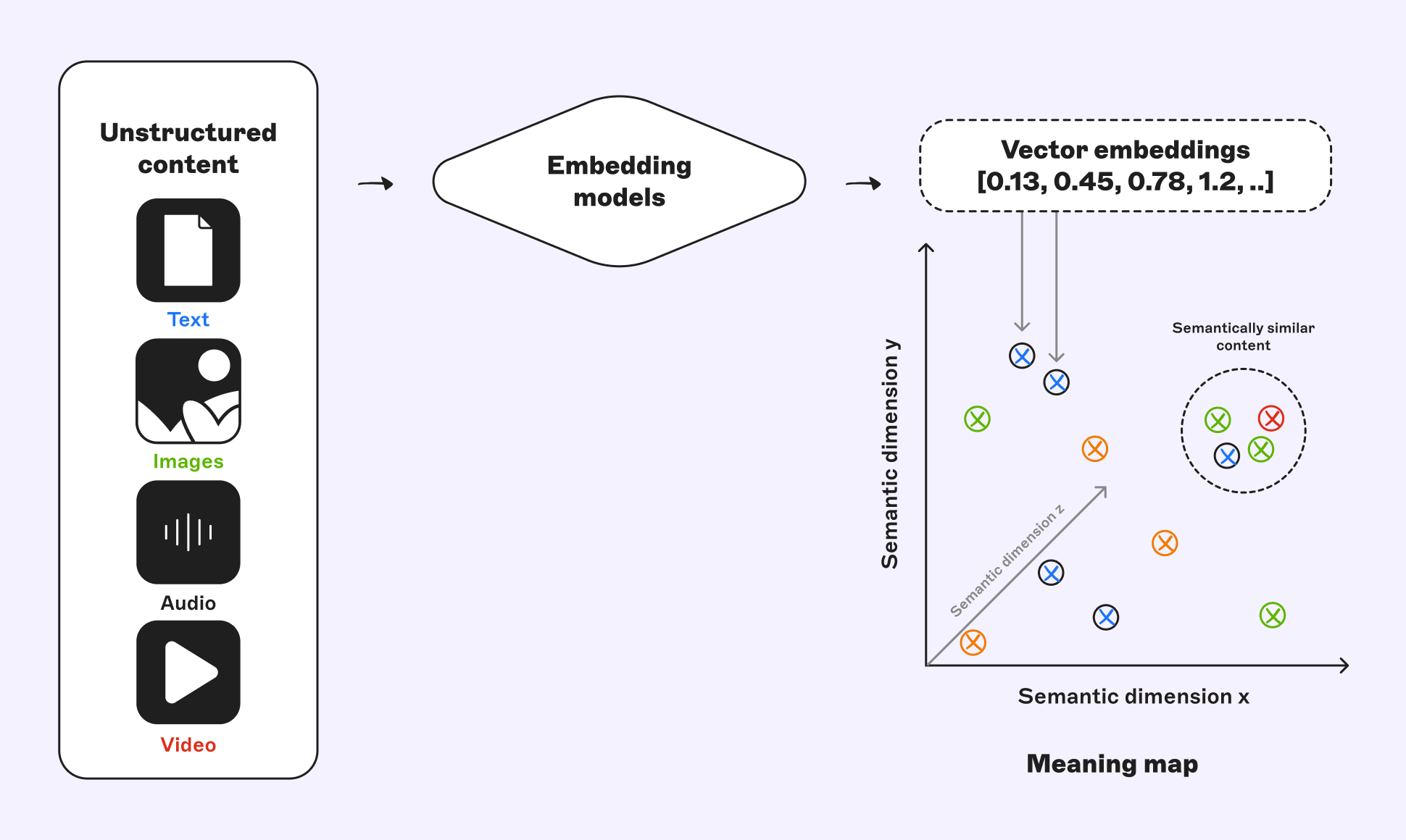 Unstructured content (text, images, audio, video) → embedding models → vector embeddings plotted on a semantic meaning map showing clustered semantically similar items.