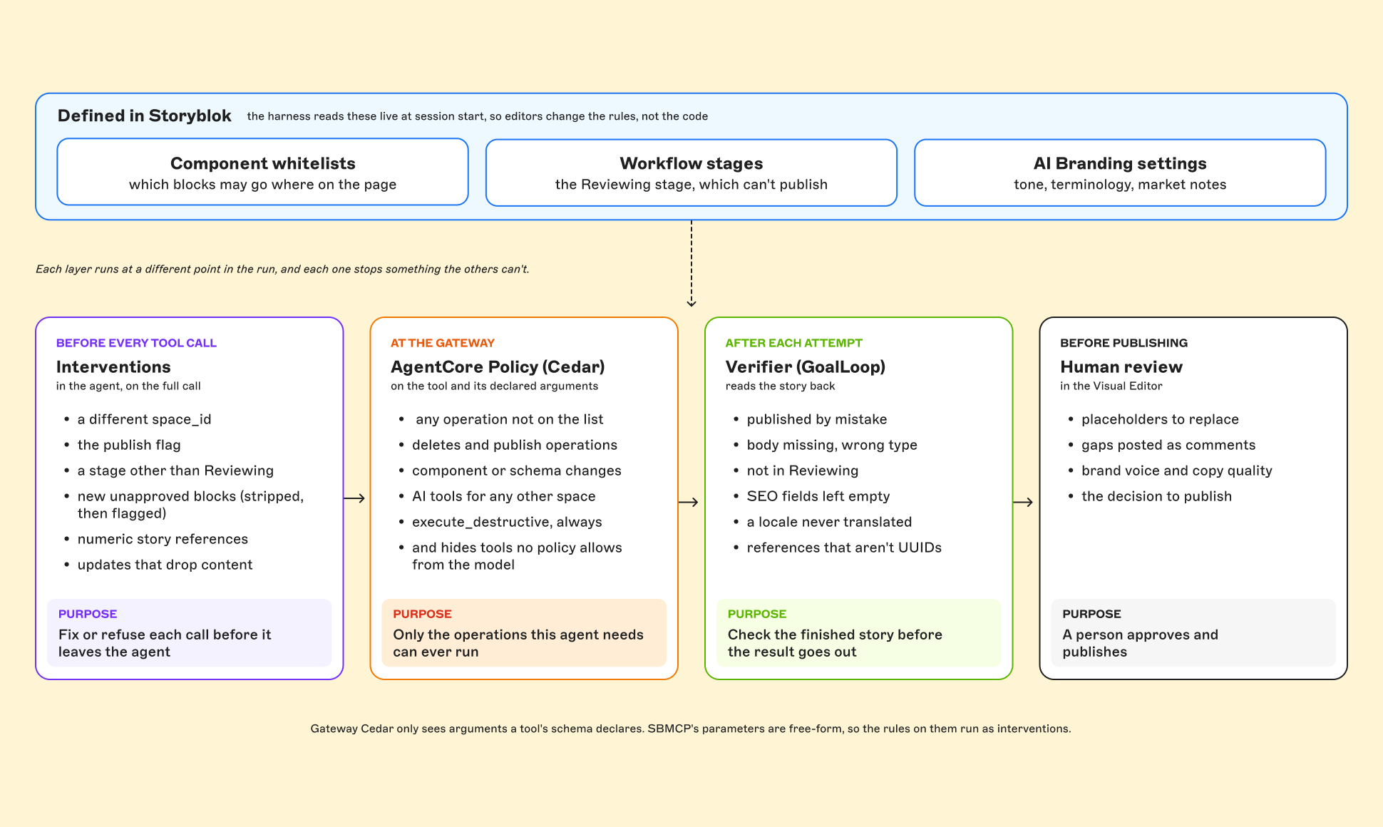 Flowchart outlining the content review process, involving interventions, policy checks, verification, and human review before publishing.