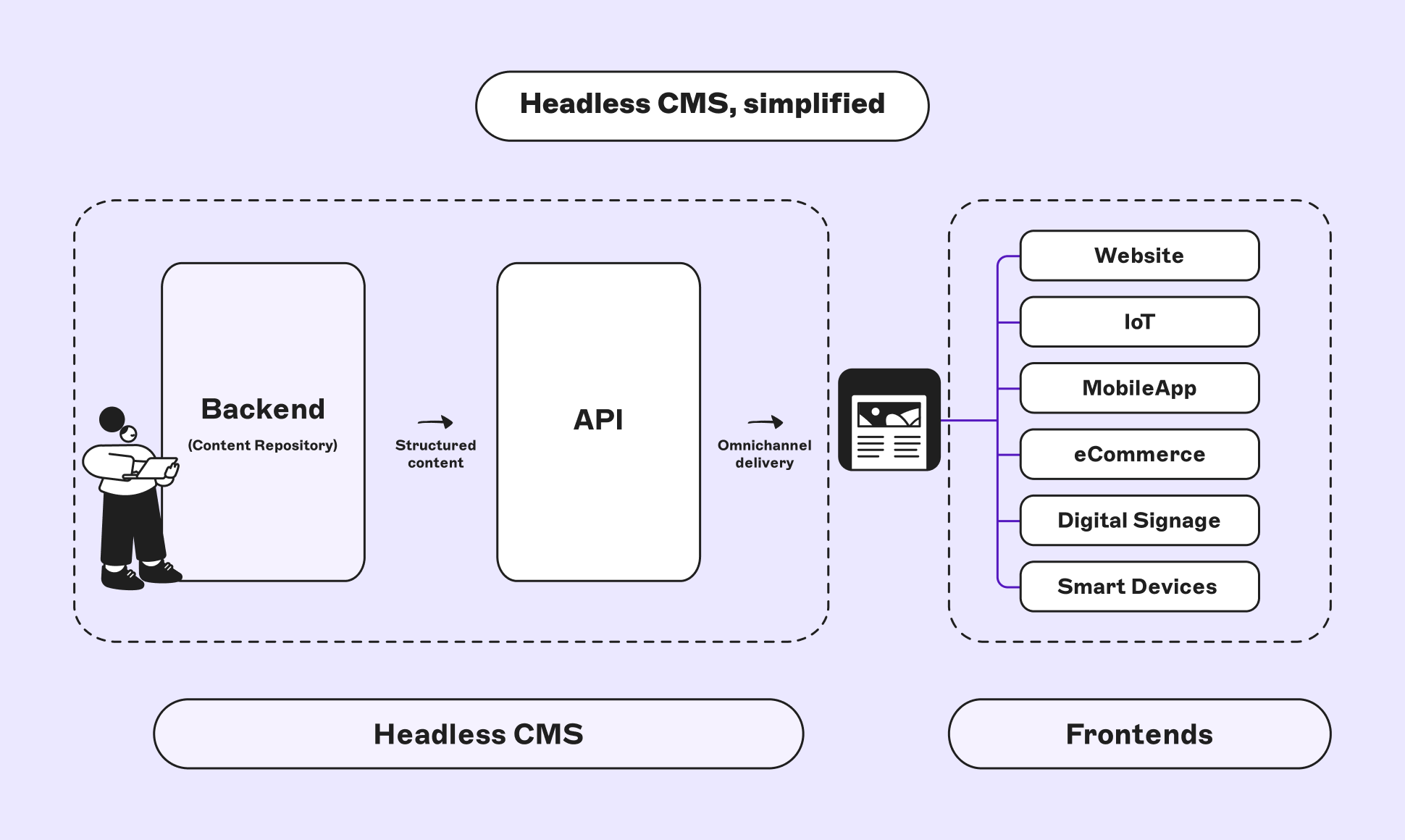 An illustration showing how a headless CMS operates.