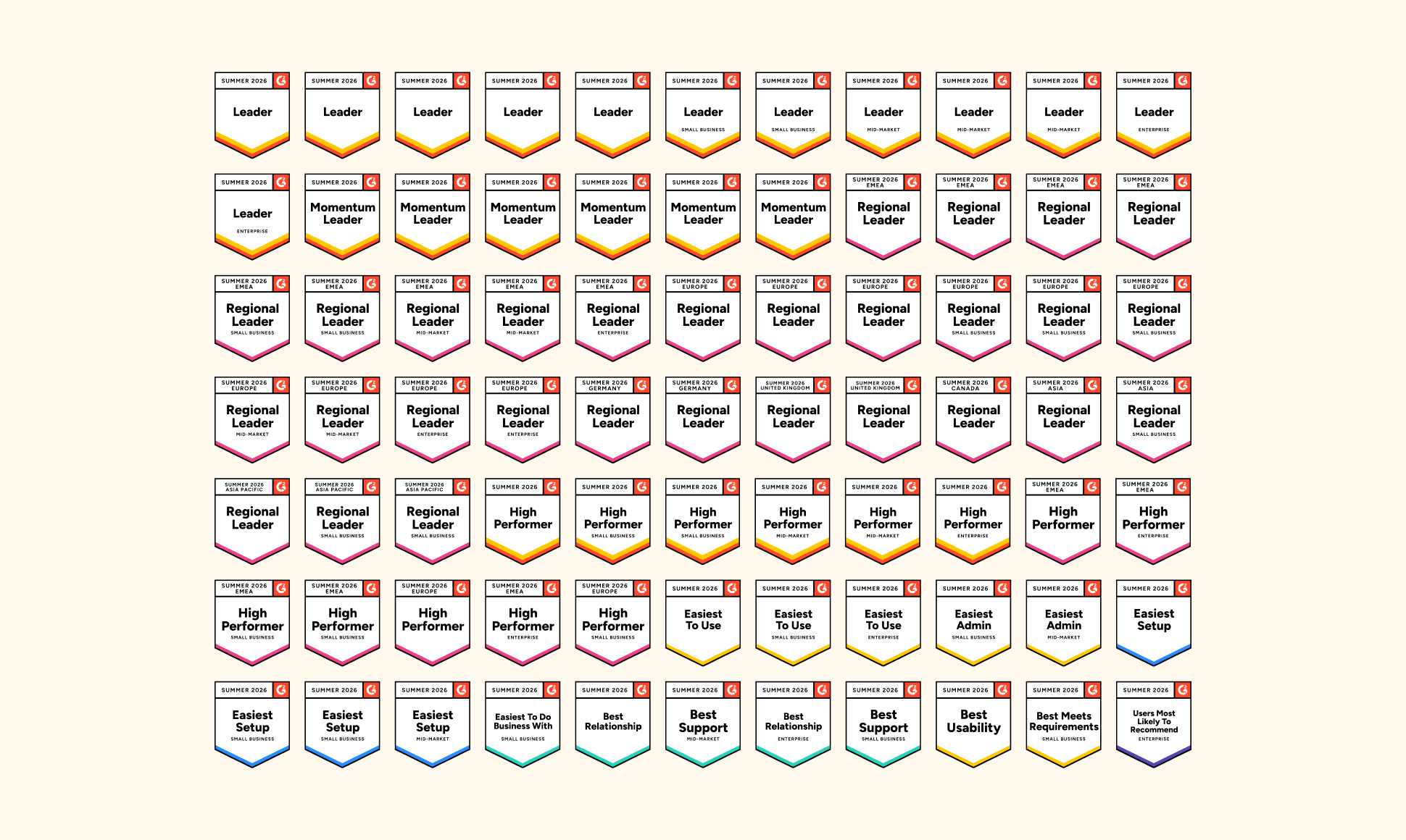 Grid of G2 badges for Summer 2026, featuring categories like Leader, Regional Leader, High Performer, and various ease and relationship metrics.