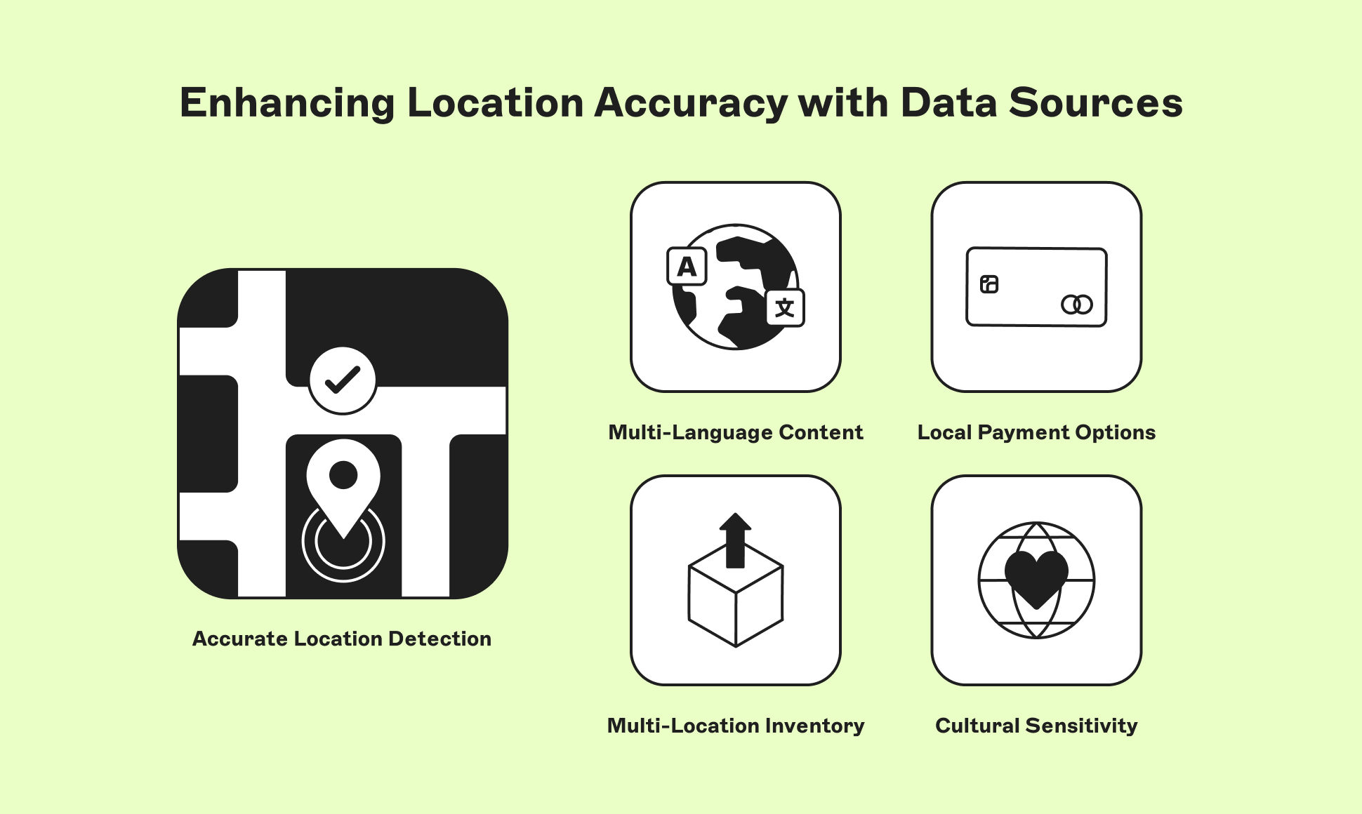 Diagram illustrating "Enhancing Location Accuracy with Data Sources" featuring icons for accurate location, languages, payments, inventory, and culture.