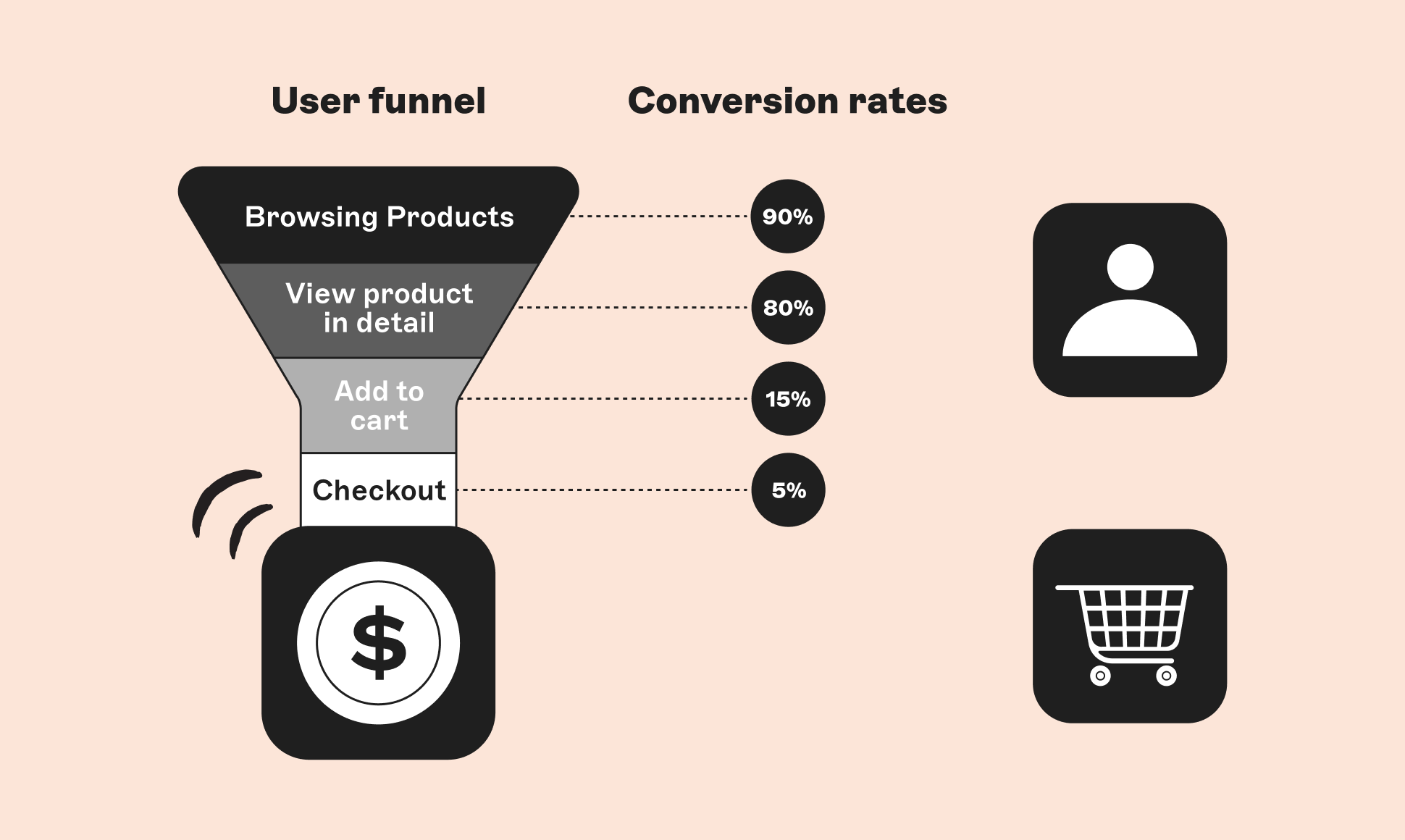 An illustration of the user funnel and how each stage corresponds in conversion rates