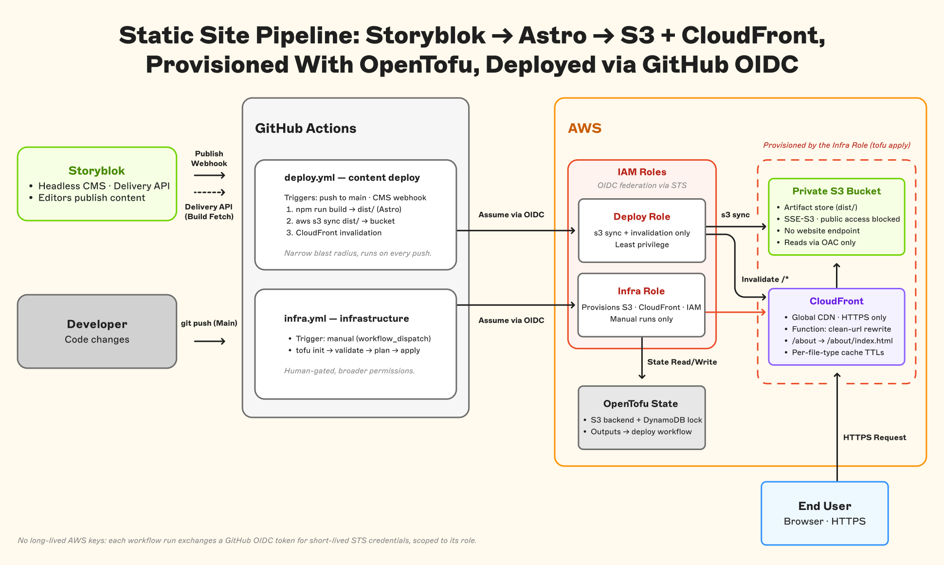 Static site pipeline: Storyblok to Astro to S3 and CloudFront. Provisioned with OpenTofu, deployed via GitHub OIDC.