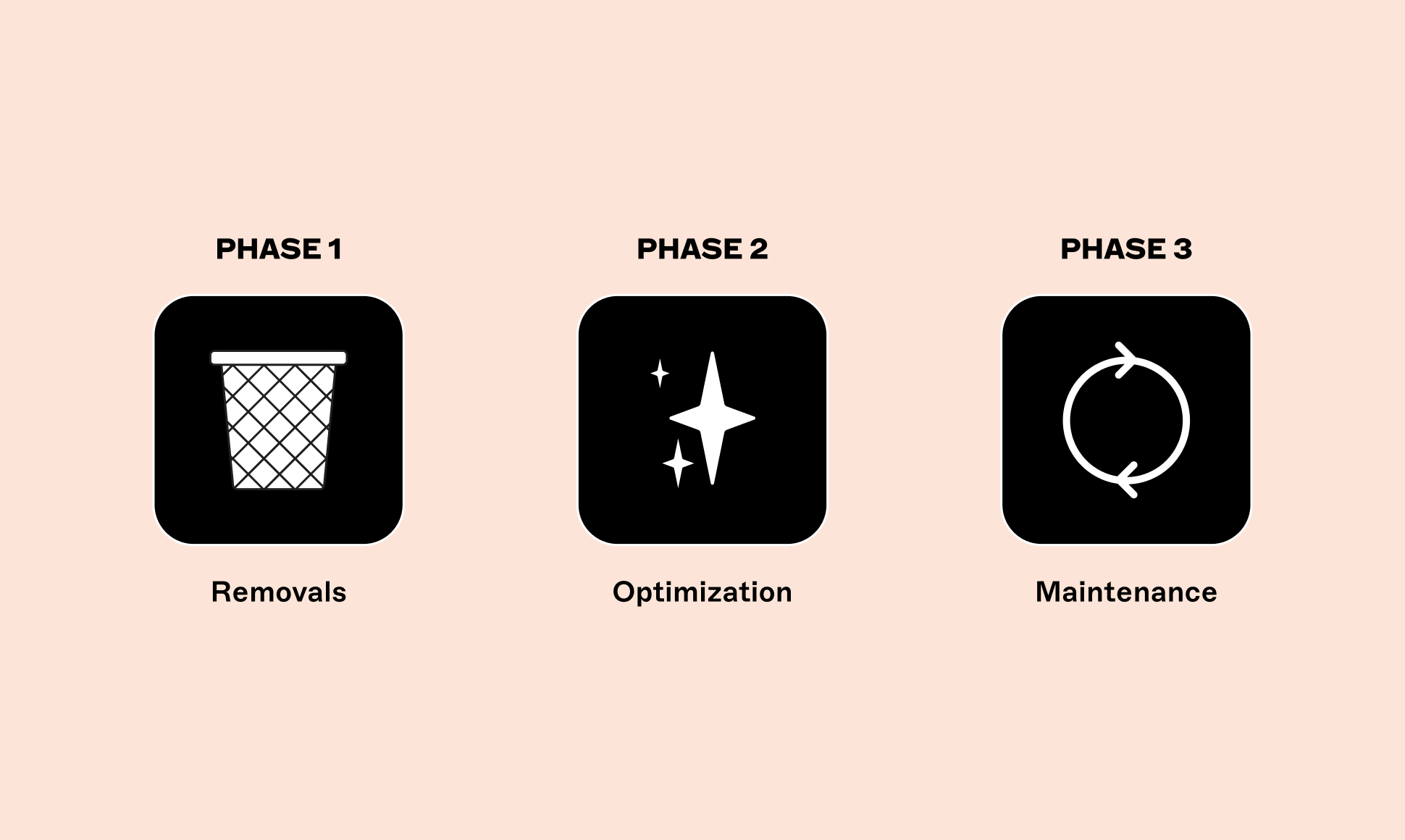 Three-phase content strategy graphic showing Phase 1: Removals (trash can icon), Phase 2: Optimization (sparkle icon), and Phase 3: Maintenance (refresh icon), illustrating the progression from removing outdated content to improving valuable content and establishing ongoing governance.